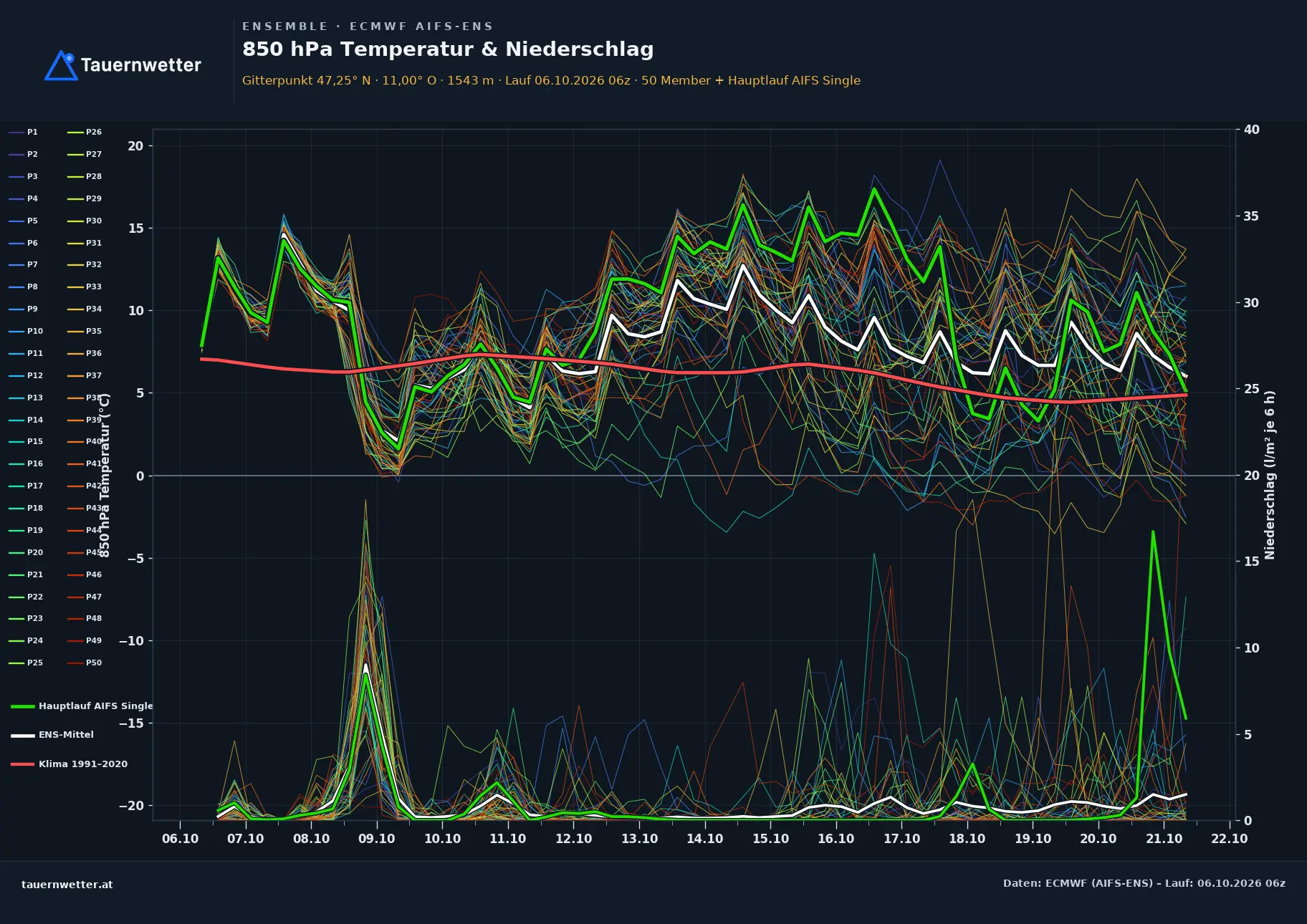 Ensemble-Diagramm Sölden ECMWF AIFS-Ensemble – 850 hPa Temperatur und Niederschlag, 15 Tage