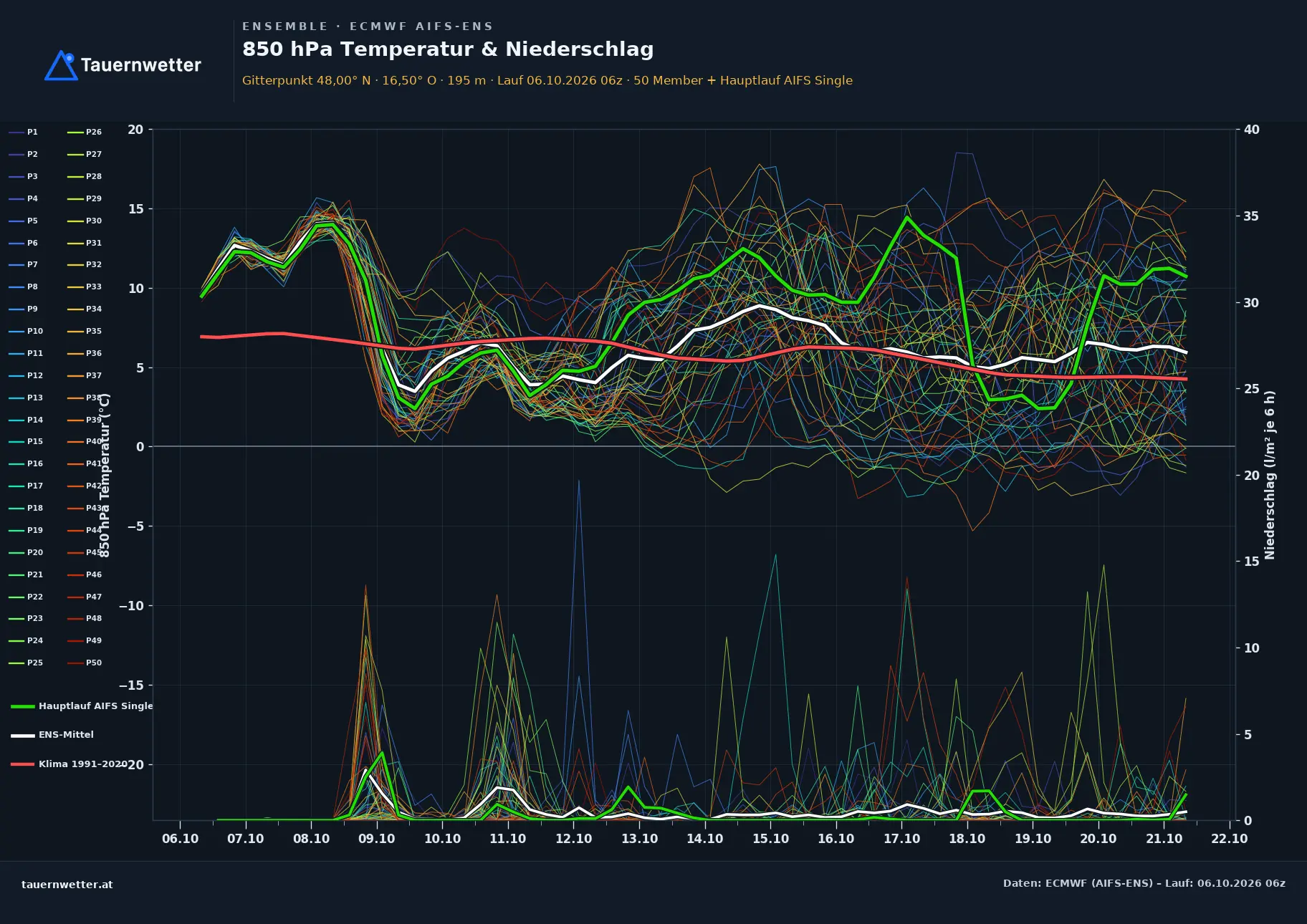 Ensemble-Diagramm Sommerein ECMWF AIFS-Ensemble – 850 hPa Temperatur und Niederschlag, 15 Tage