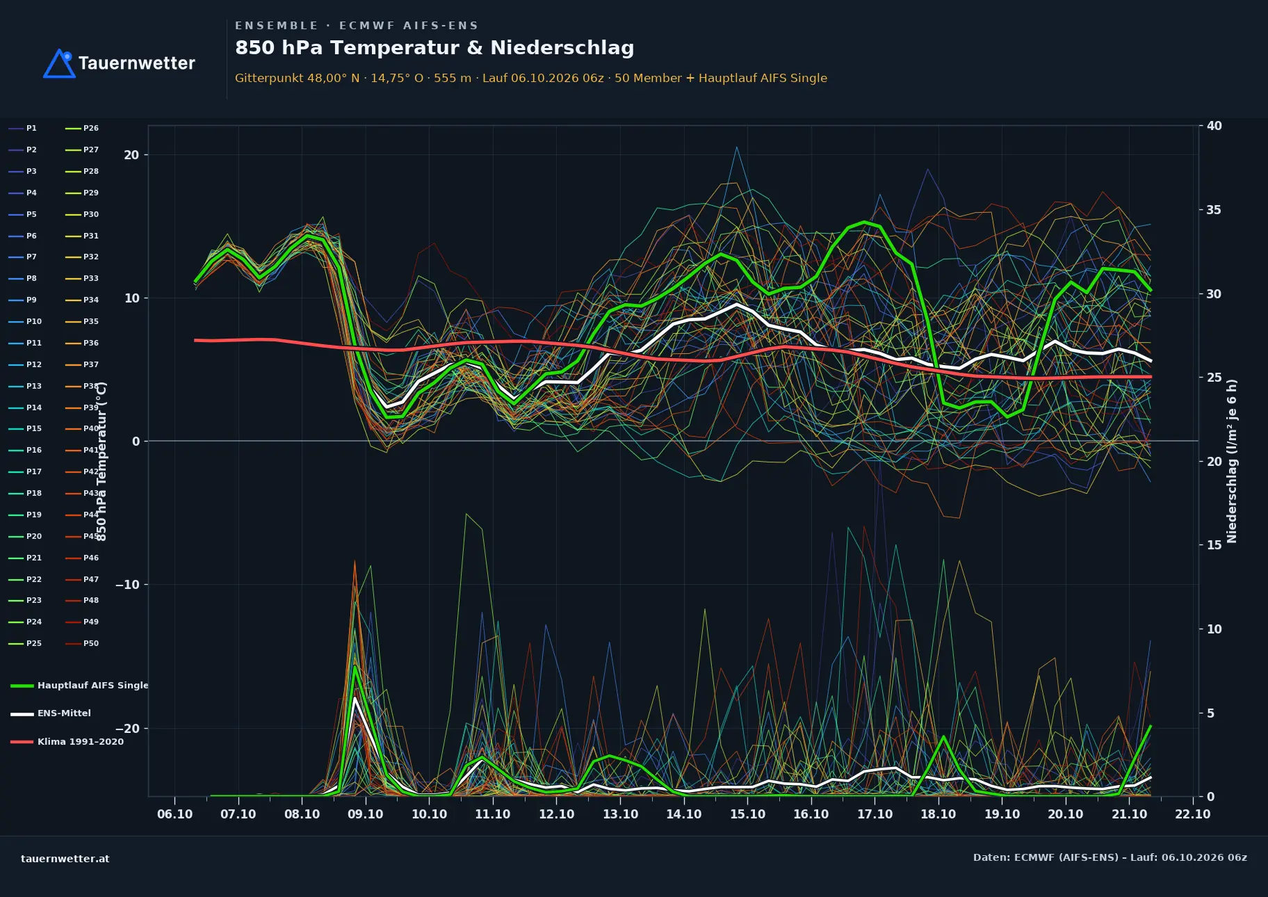 Ensemble-Diagramm Sonntagberg ECMWF AIFS-Ensemble – 850 hPa Temperatur und Niederschlag, 15 Tage