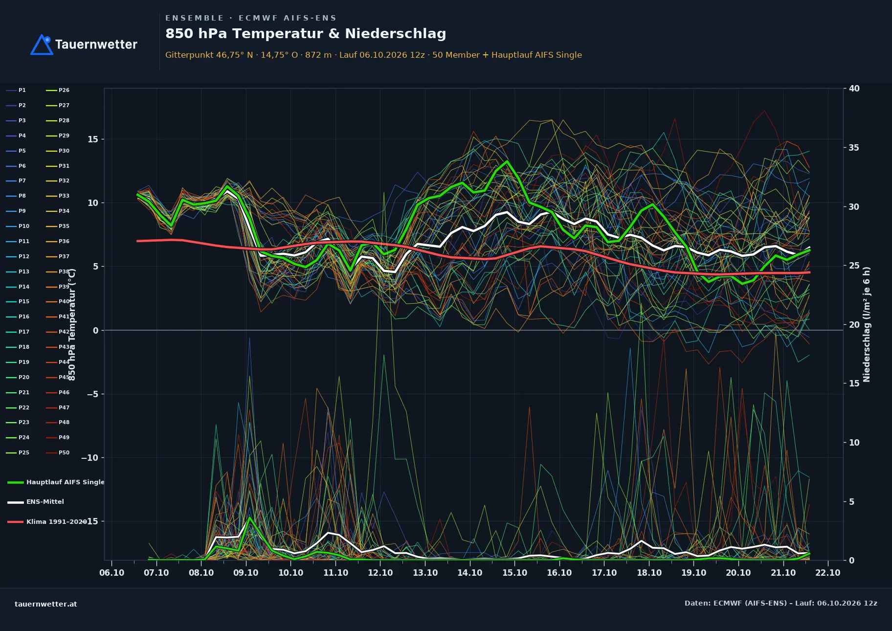 Ensemble-Diagramm St. Andrä ECMWF AIFS-Ensemble – 850 hPa Temperatur und Niederschlag, 15 Tage