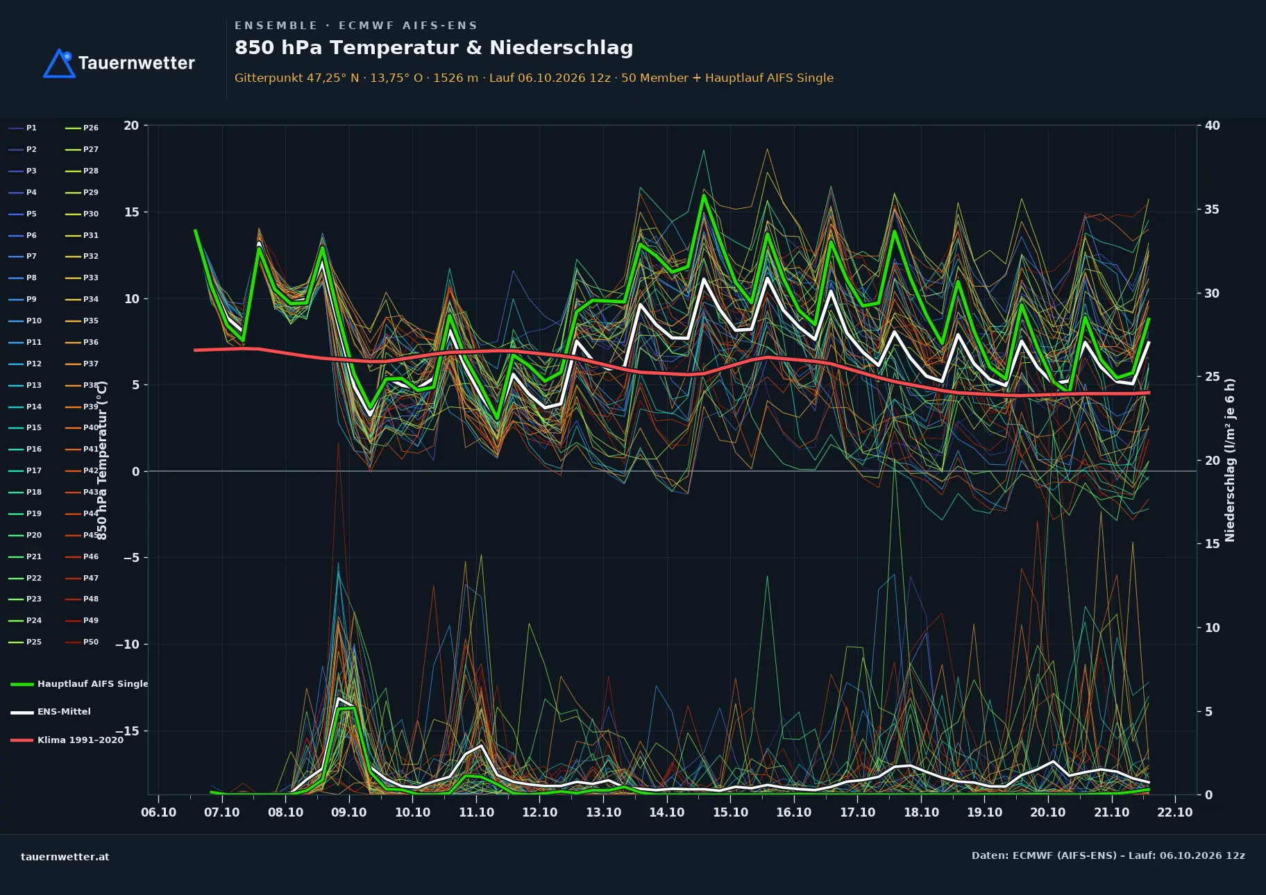 Ensemble-Diagramm St. Andrä im Lungau ECMWF AIFS-Ensemble – 850 hPa Temperatur und Niederschlag, 15 Tage