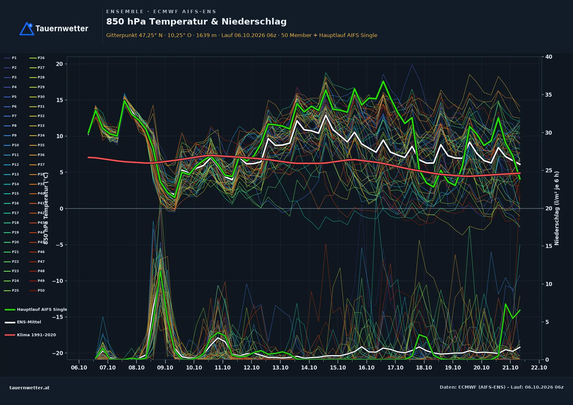 Ensemble-Diagramm St. Anton am Arlberg ECMWF AIFS-Ensemble – 850 hPa Temperatur und Niederschlag, 15 Tage
