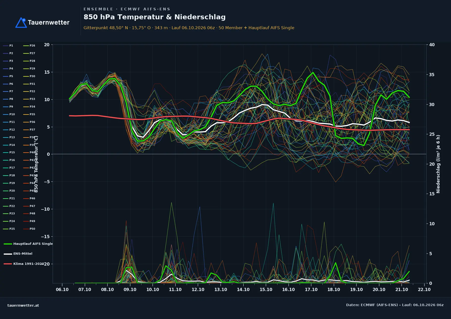 Ensemble-Diagramm St. Bernhard-Frauenhofen ECMWF AIFS-Ensemble – 850 hPa Temperatur und Niederschlag, 15 Tage