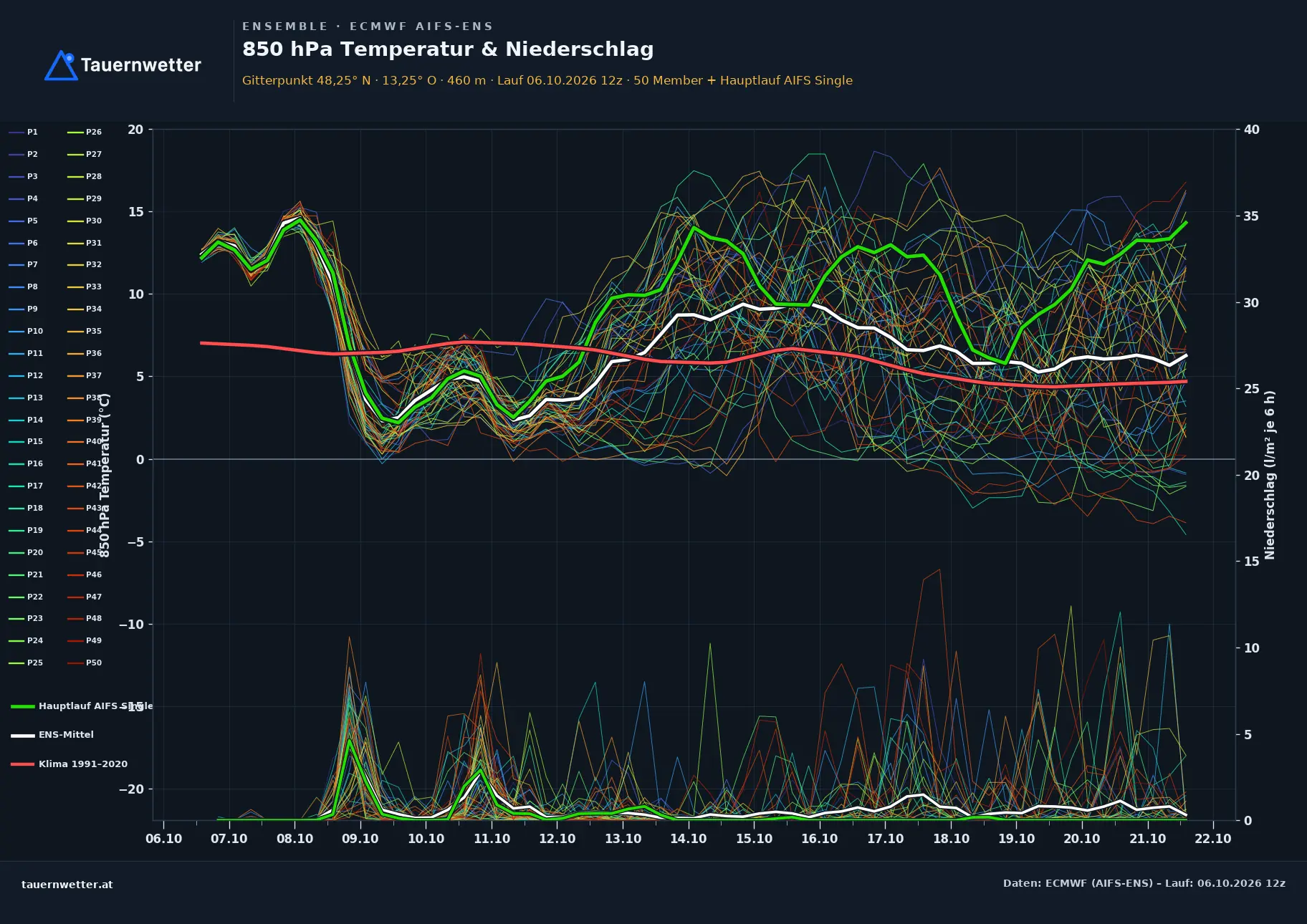 Ensemble-Diagramm St. Georgen am Fillmannsbach ECMWF AIFS-Ensemble – 850 hPa Temperatur und Niederschlag, 15 Tage