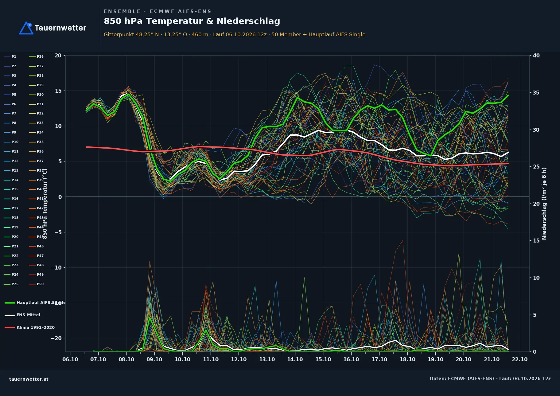 Ensemble-Diagramm St. Georgen bei Obernberg am Inn ECMWF AIFS-Ensemble – 850 hPa Temperatur und Niederschlag, 15 Tage