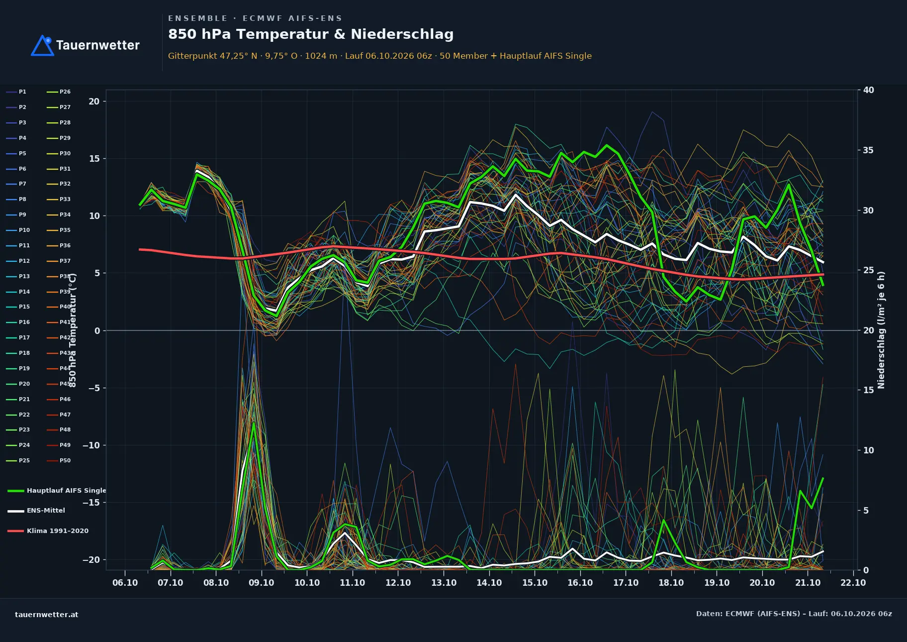 Ensemble-Diagramm St. Gerold ECMWF AIFS-Ensemble – 850 hPa Temperatur und Niederschlag, 15 Tage