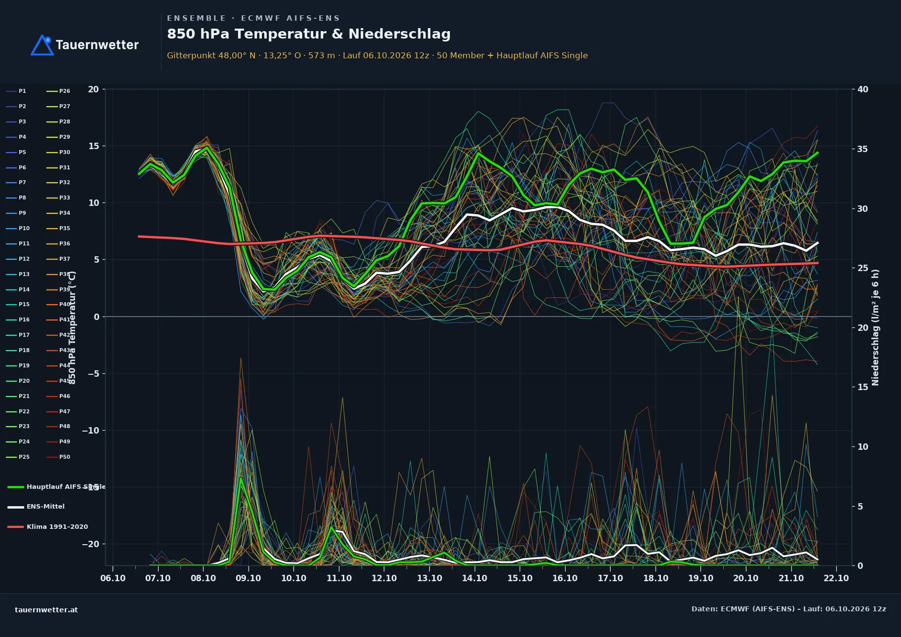 Ensemble-Diagramm St. Johann am Walde ECMWF AIFS-Ensemble – 850 hPa Temperatur und Niederschlag, 15 Tage