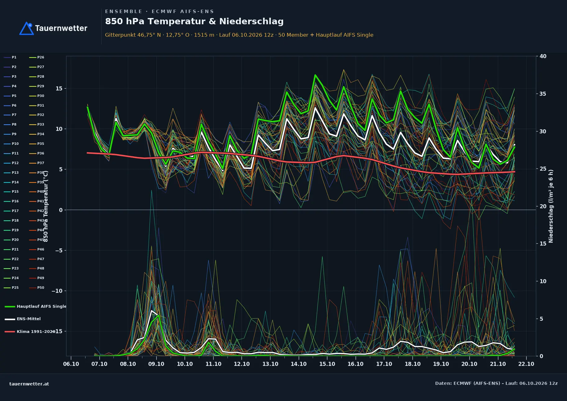 Ensemble-Diagramm St. Johann im Walde ECMWF AIFS-Ensemble – 850 hPa Temperatur und Niederschlag, 15 Tage