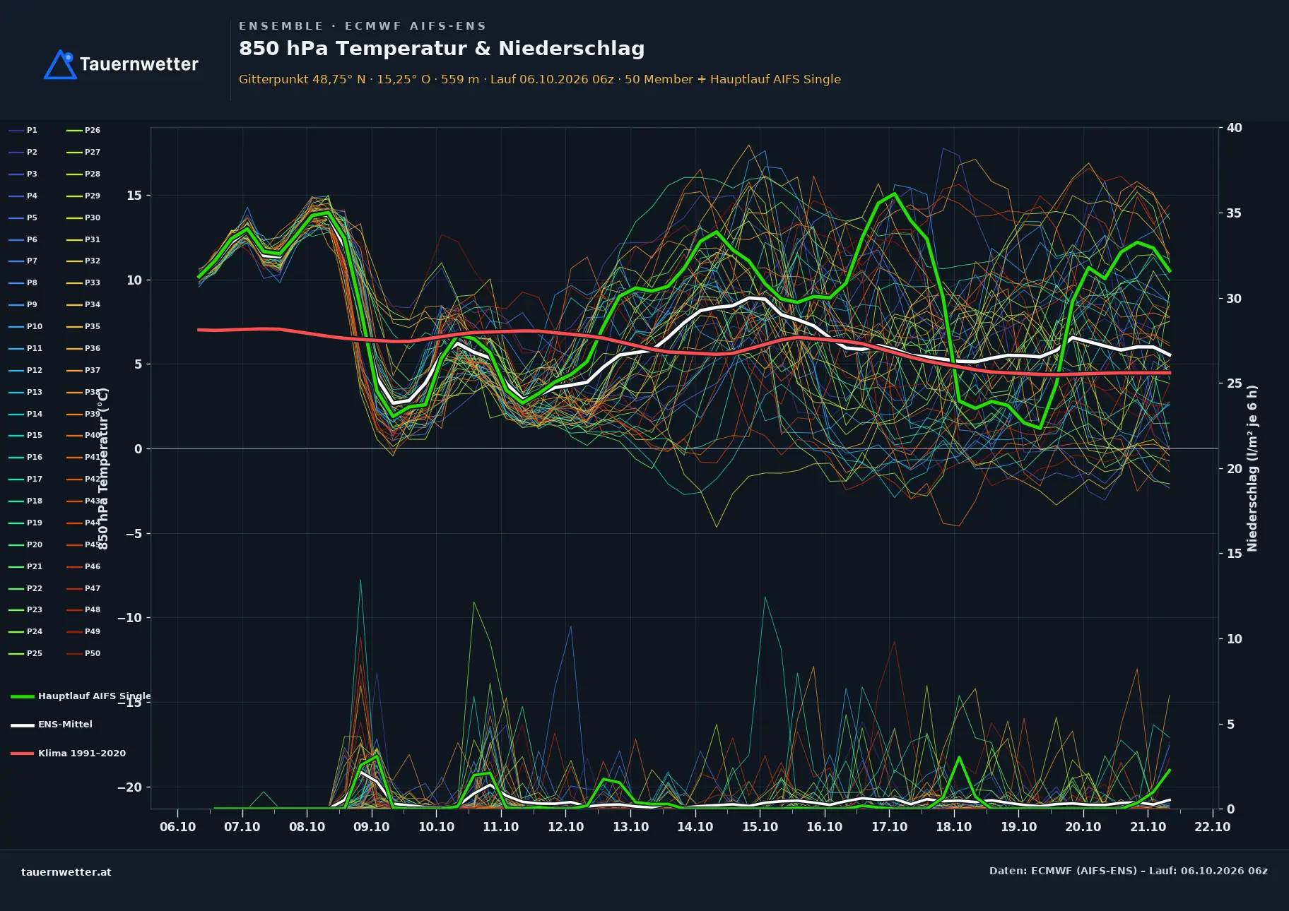 Ensemble-Diagramm St. Leonhard am Hornerwald ECMWF AIFS-Ensemble – 850 hPa Temperatur und Niederschlag, 15 Tage