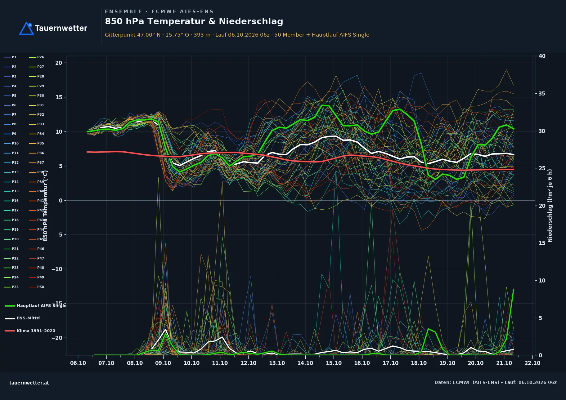 Ensemble-Diagramm St. Margarethen an der Raab ECMWF AIFS-Ensemble – 850 hPa Temperatur und Niederschlag, 15 Tage