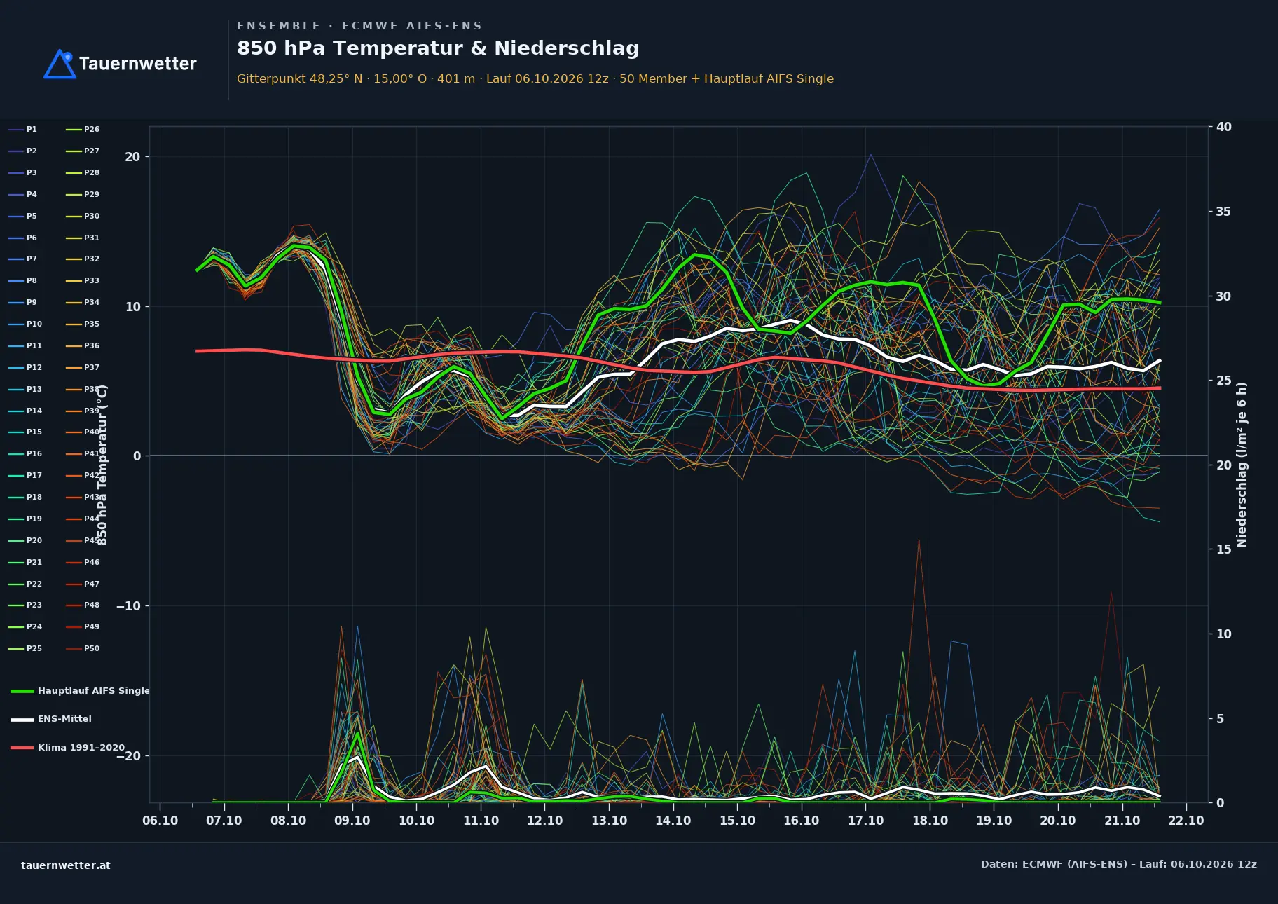 Ensemble-Diagramm St. Martin-Karlsbach ECMWF AIFS-Ensemble – 850 hPa Temperatur und Niederschlag, 15 Tage
