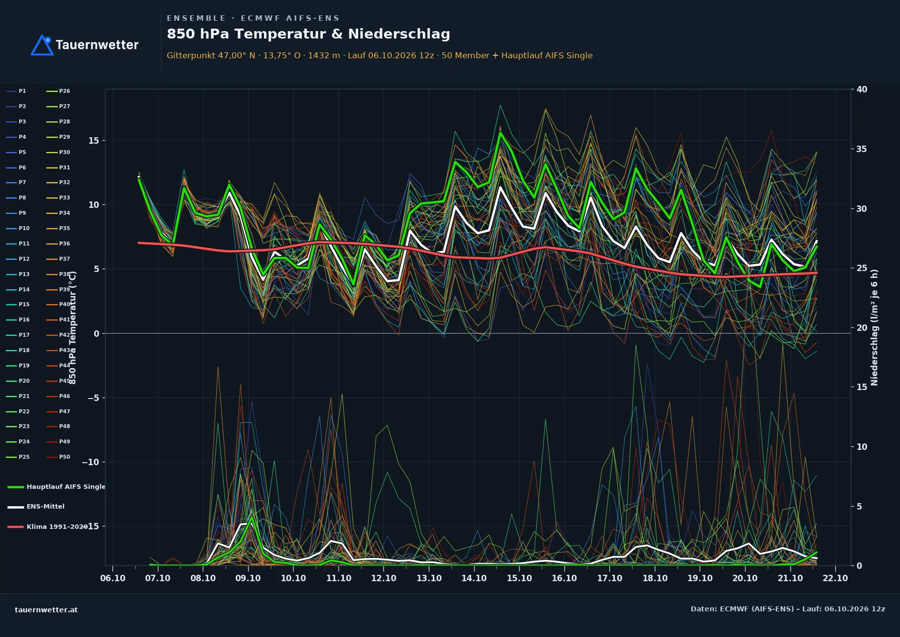 Ensemble-Diagramm St. Michael im Lungau ECMWF AIFS-Ensemble – 850 hPa Temperatur und Niederschlag, 15 Tage