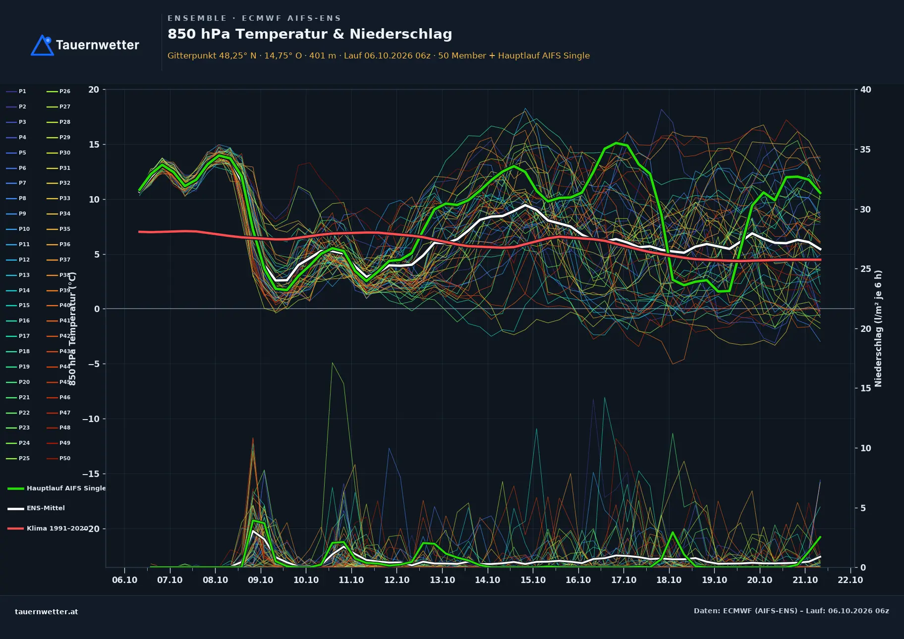 Ensemble-Diagramm St. Nikola an der Donau ECMWF AIFS-Ensemble – 850 hPa Temperatur und Niederschlag, 15 Tage