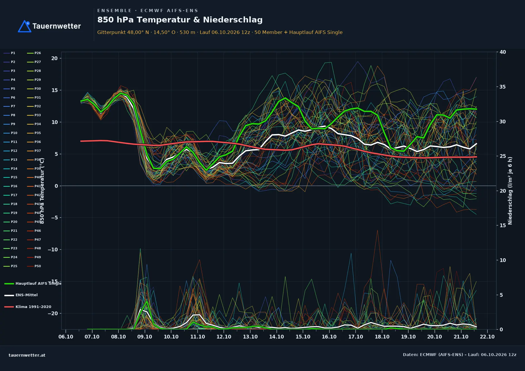 Ensemble-Diagramm St. Pantaleon-Erla ECMWF AIFS-Ensemble – 850 hPa Temperatur und Niederschlag, 15 Tage
