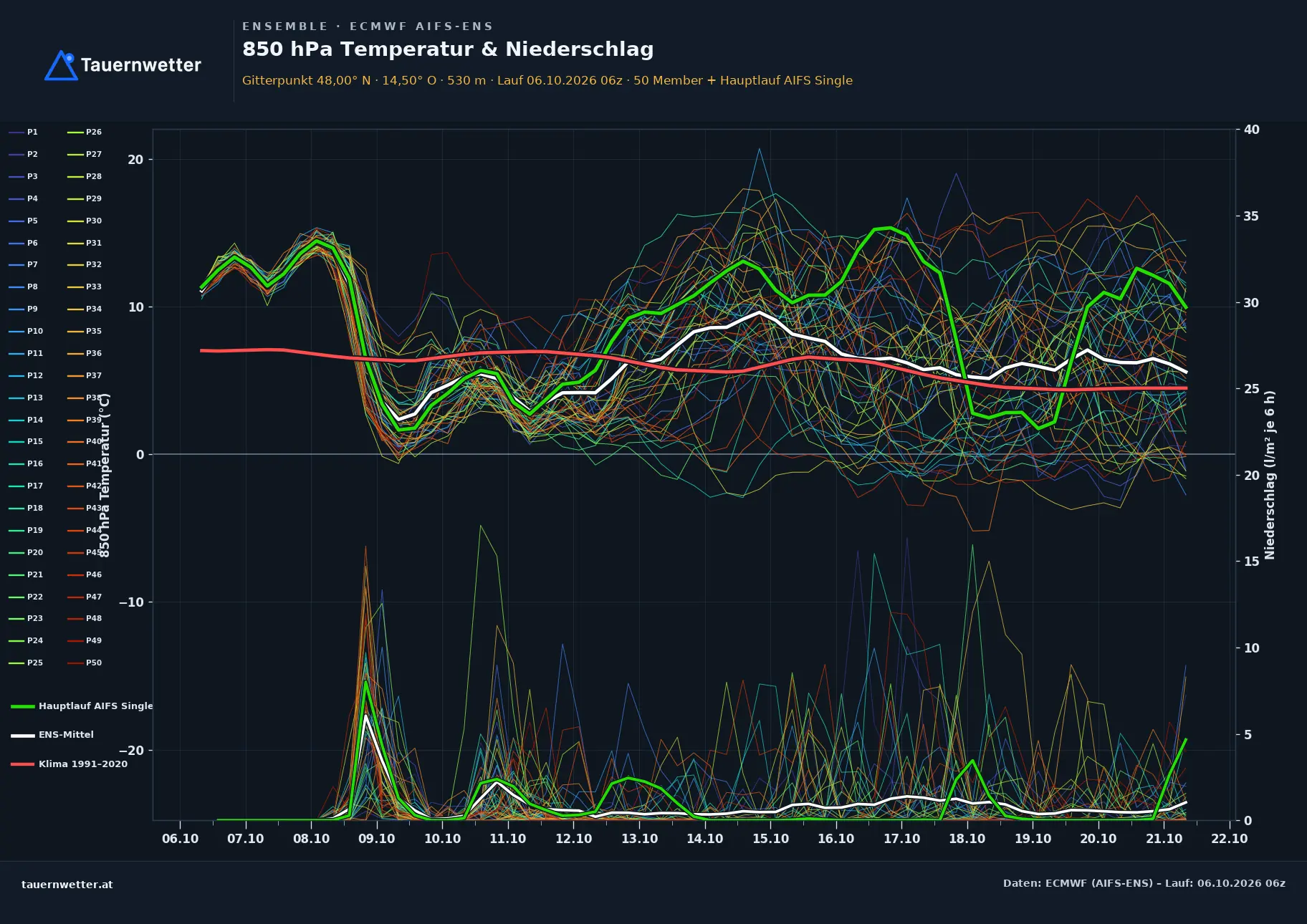Ensemble-Diagramm St. Peter in der Au ECMWF AIFS-Ensemble – 850 hPa Temperatur und Niederschlag, 15 Tage