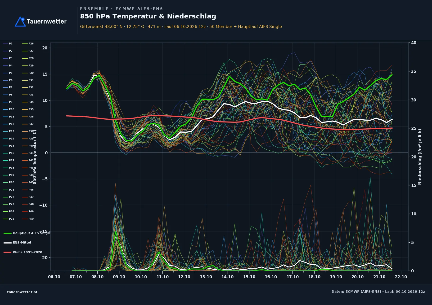 Ensemble-Diagramm St. Radegund ECMWF AIFS-Ensemble – 850 hPa Temperatur und Niederschlag, 15 Tage
