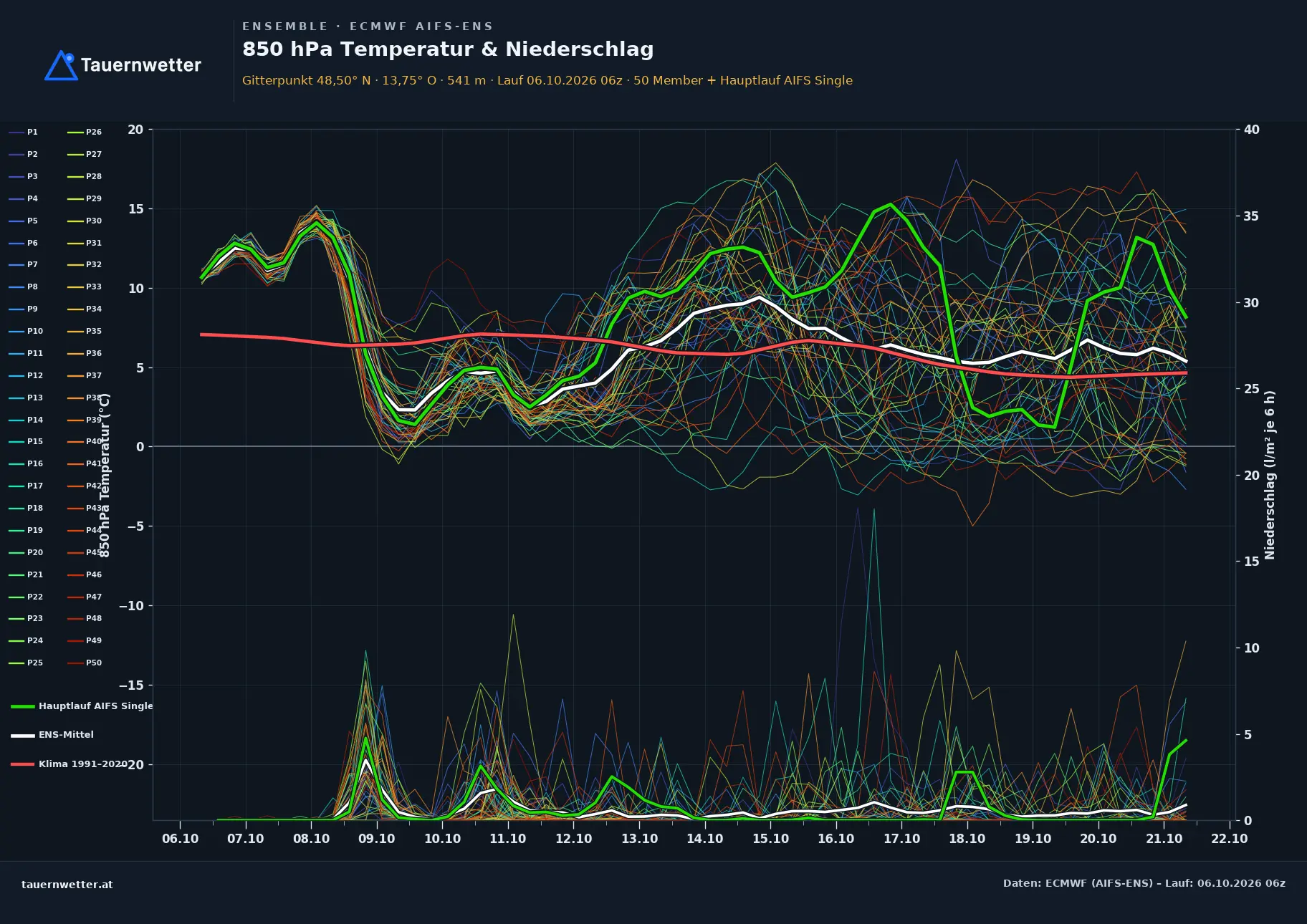 Ensemble-Diagramm St. Roman ECMWF AIFS-Ensemble – 850 hPa Temperatur und Niederschlag, 15 Tage
