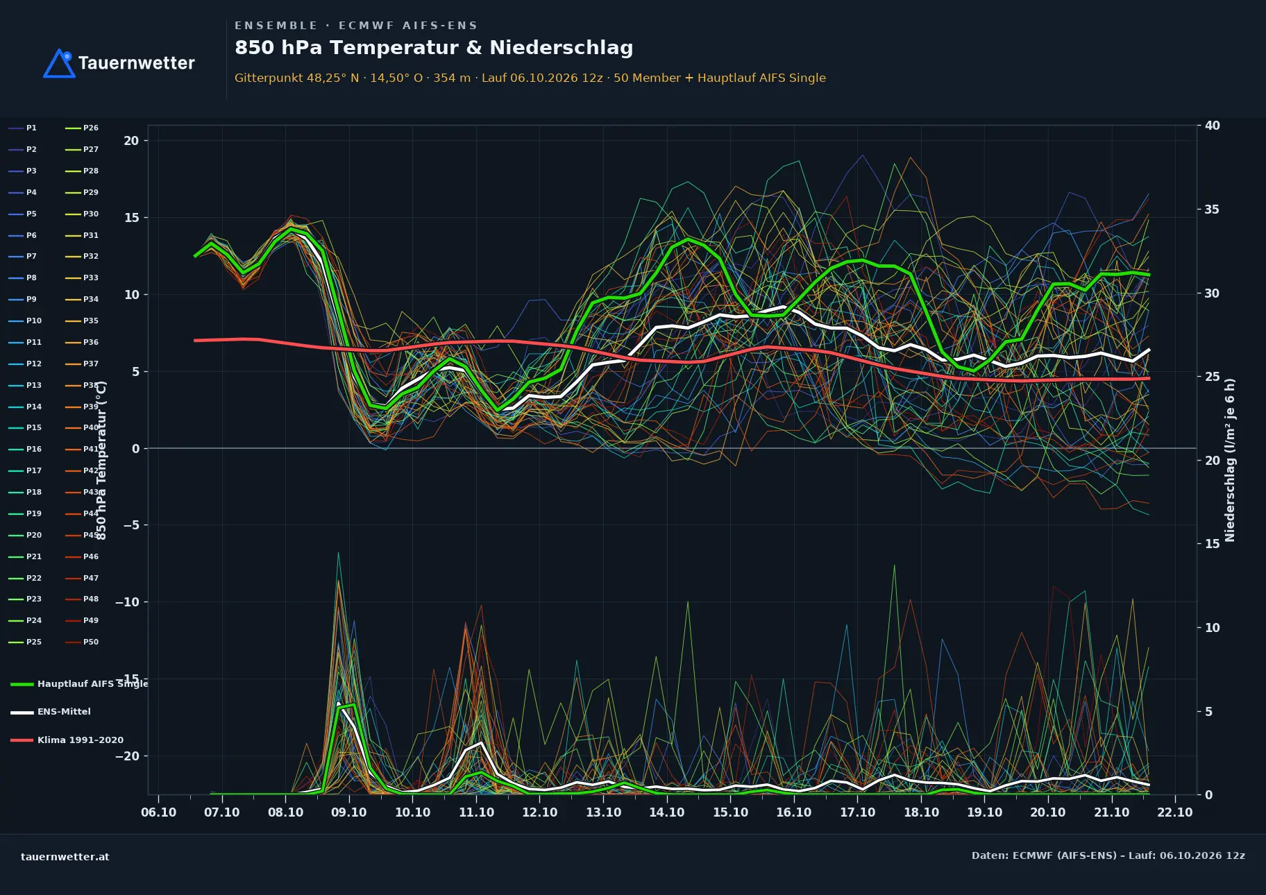 Ensemble-Diagramm St. Ulrich bei Steyr ECMWF AIFS-Ensemble – 850 hPa Temperatur und Niederschlag, 15 Tage
