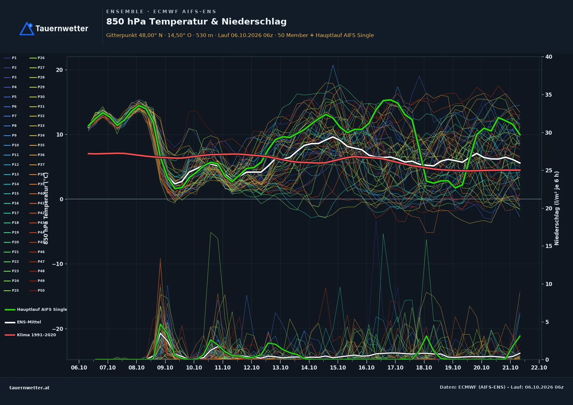 Ensemble-Diagramm St. Valentin ECMWF AIFS-Ensemble – 850 hPa Temperatur und Niederschlag, 15 Tage