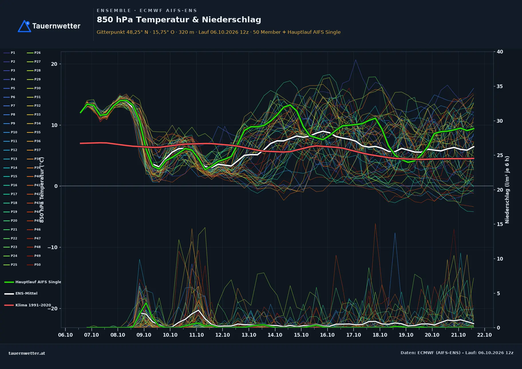 Ensemble-Diagramm St. Veit an der Gölsen ECMWF AIFS-Ensemble – 850 hPa Temperatur und Niederschlag, 15 Tage