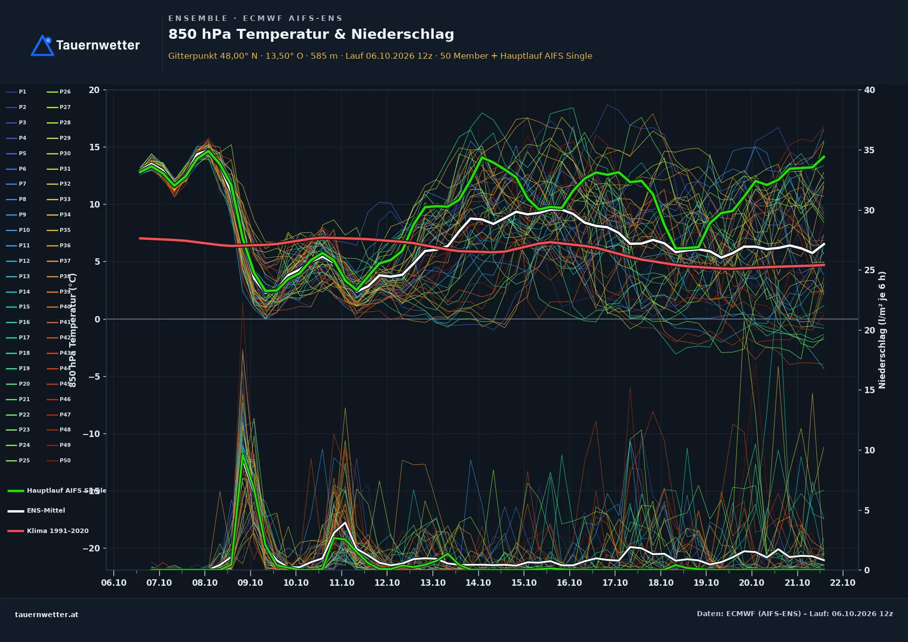 Ensemble-Diagramm St. Wolfgang im Salzkammergut ECMWF AIFS-Ensemble – 850 hPa Temperatur und Niederschlag, 15 Tage