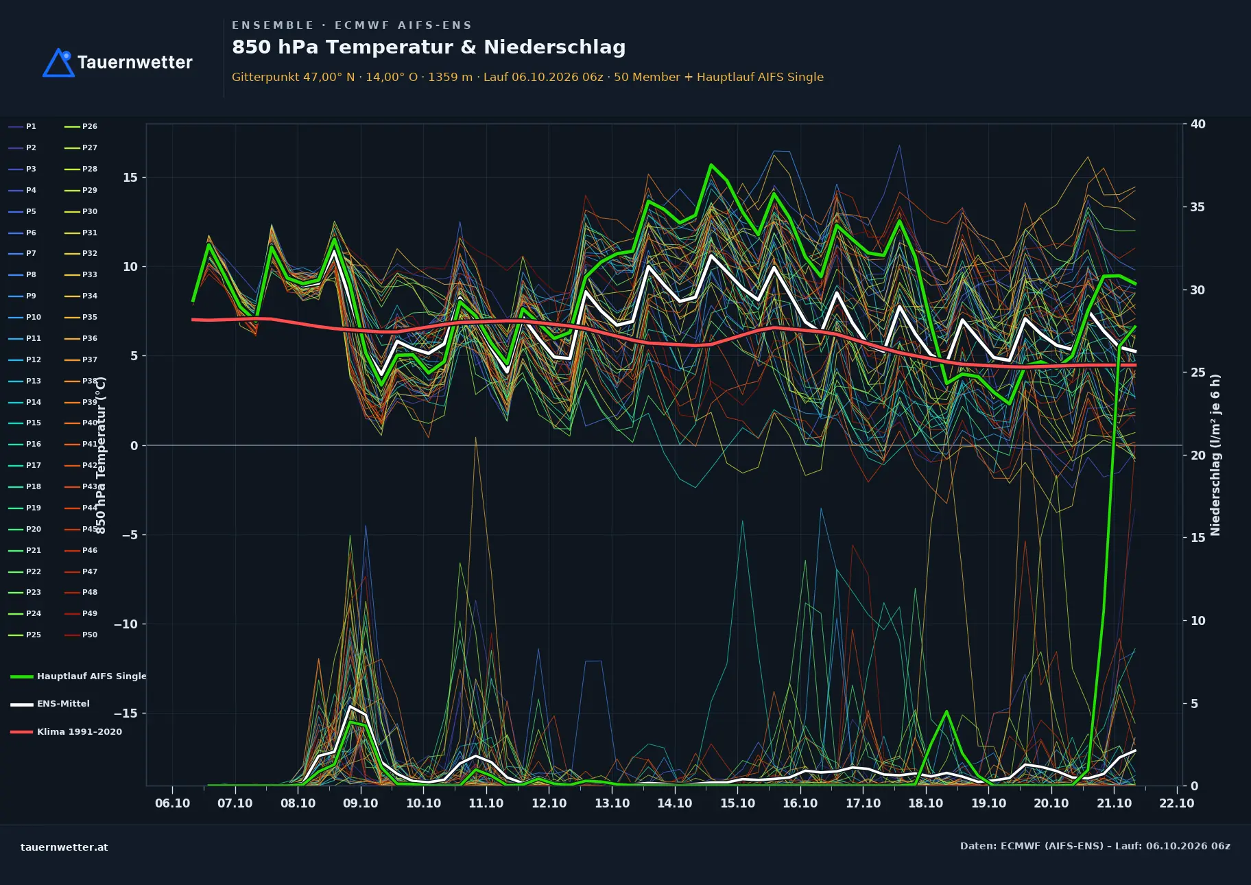 Ensemble-Diagramm Stadl-Predlitz ECMWF AIFS-Ensemble – 850 hPa Temperatur und Niederschlag, 15 Tage