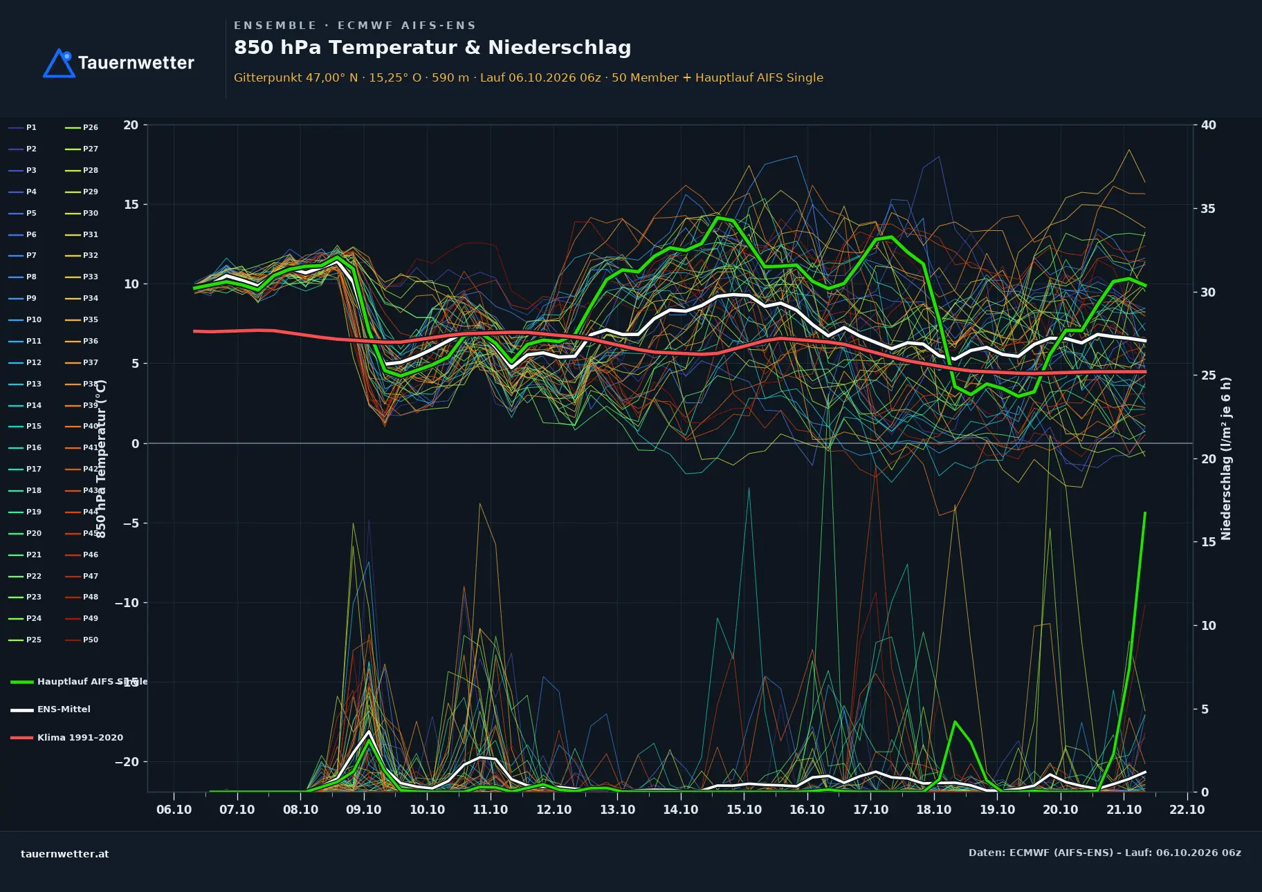 Ensemble-Diagramm Stainz ECMWF AIFS-Ensemble – 850 hPa Temperatur und Niederschlag, 15 Tage