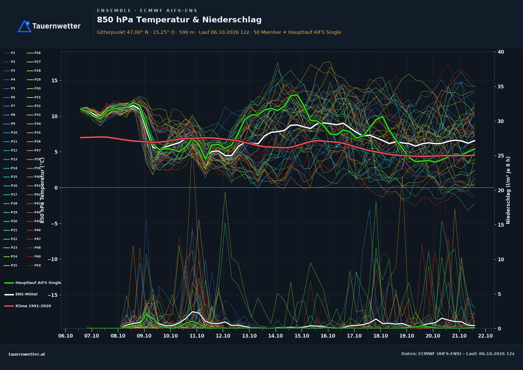 Ensemble-Diagramm Stallhofen ECMWF AIFS-Ensemble – 850 hPa Temperatur und Niederschlag, 15 Tage