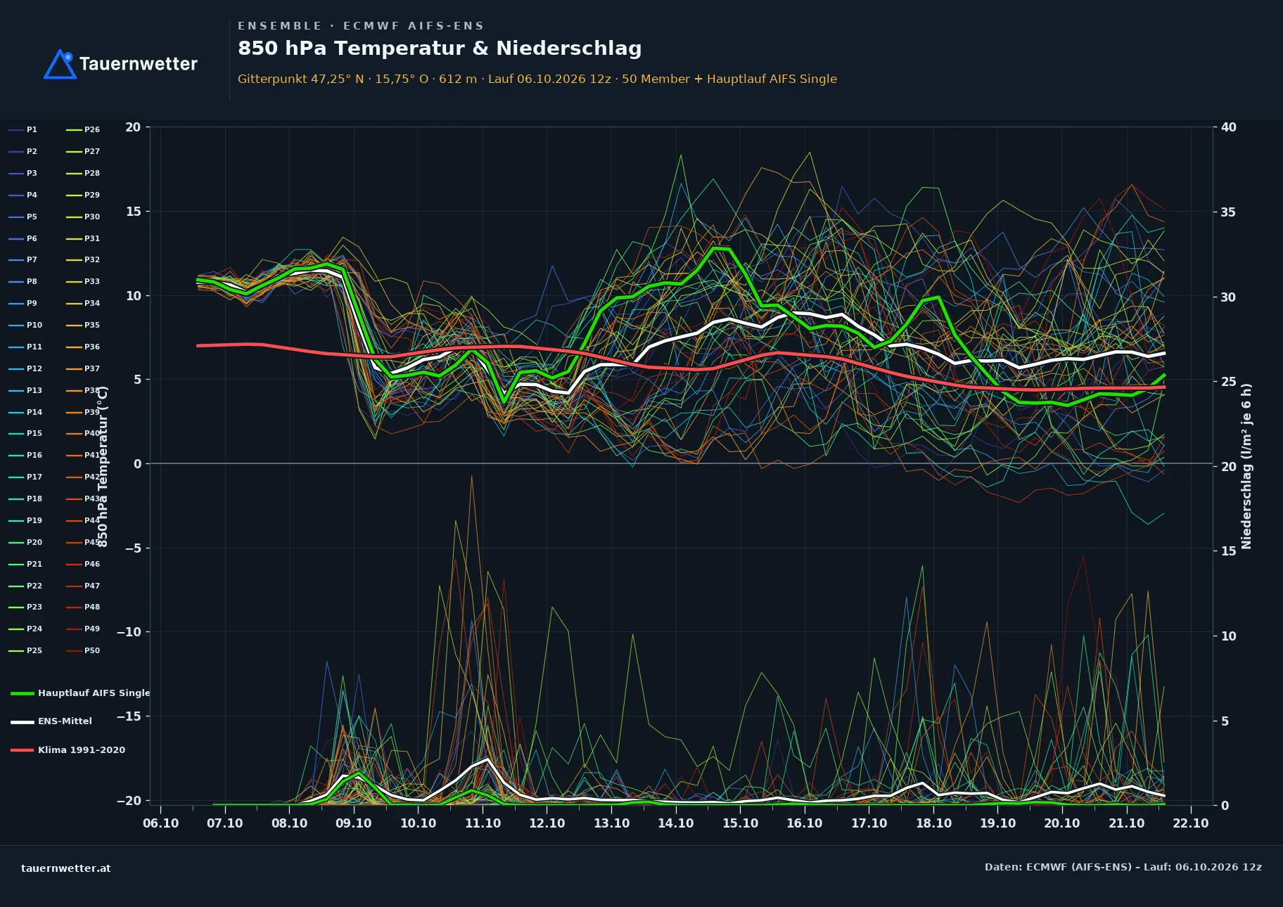 Ensemble-Diagramm Stanz im Mürztal ECMWF AIFS-Ensemble – 850 hPa Temperatur und Niederschlag, 15 Tage