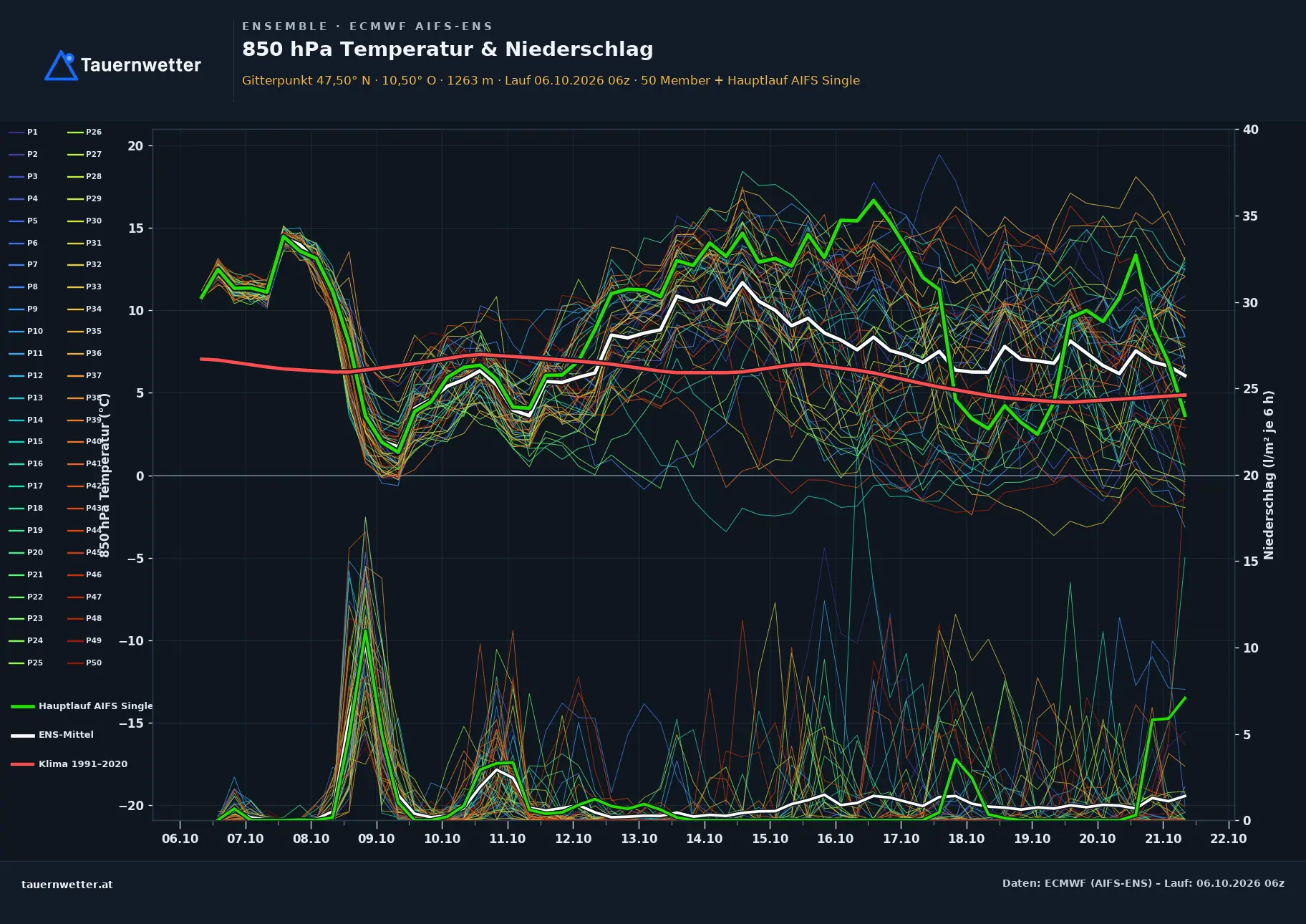 Ensemble-Diagramm Stanzach ECMWF AIFS-Ensemble – 850 hPa Temperatur und Niederschlag, 15 Tage