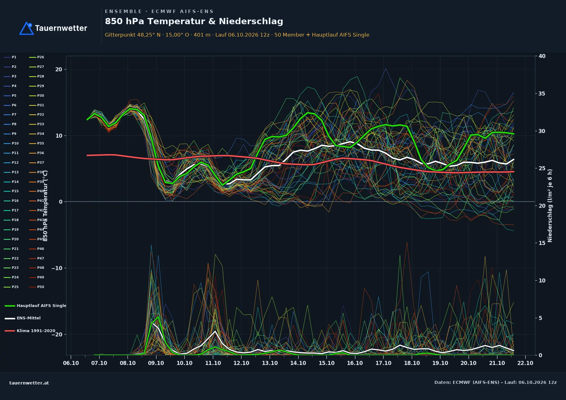Ensemble-Diagramm Steinakirchen am Forst ECMWF AIFS-Ensemble – 850 hPa Temperatur und Niederschlag, 15 Tage