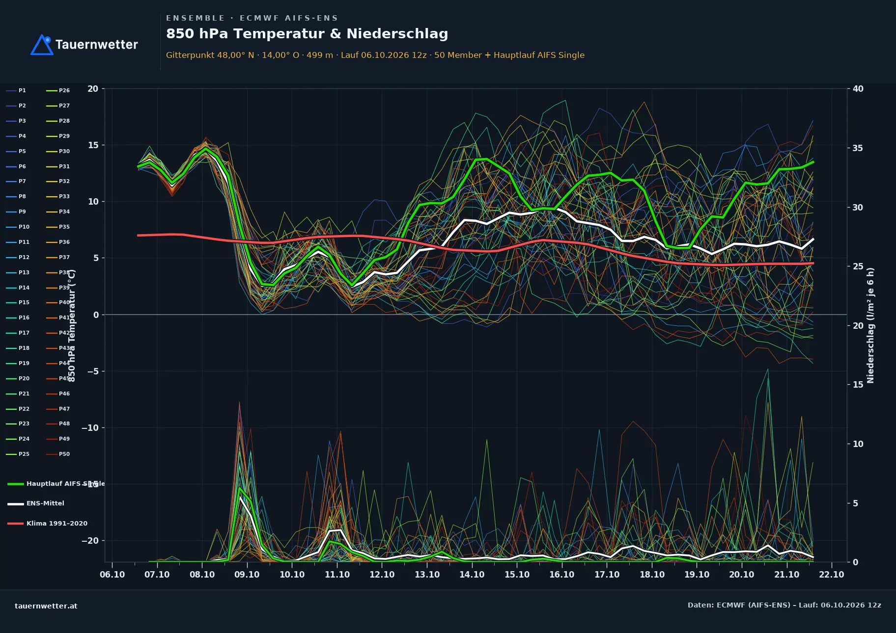 Ensemble-Diagramm Steinbach am Ziehberg ECMWF AIFS-Ensemble – 850 hPa Temperatur und Niederschlag, 15 Tage