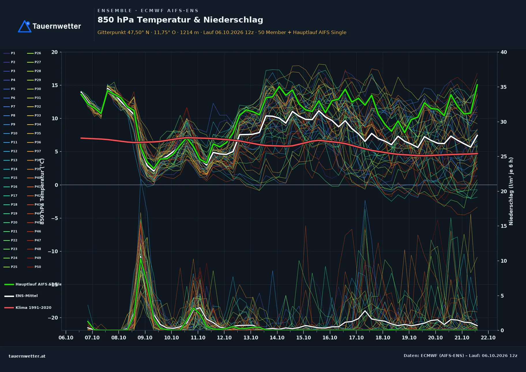 Ensemble-Diagramm Steinberg am Rofan ECMWF AIFS-Ensemble – 850 hPa Temperatur und Niederschlag, 15 Tage