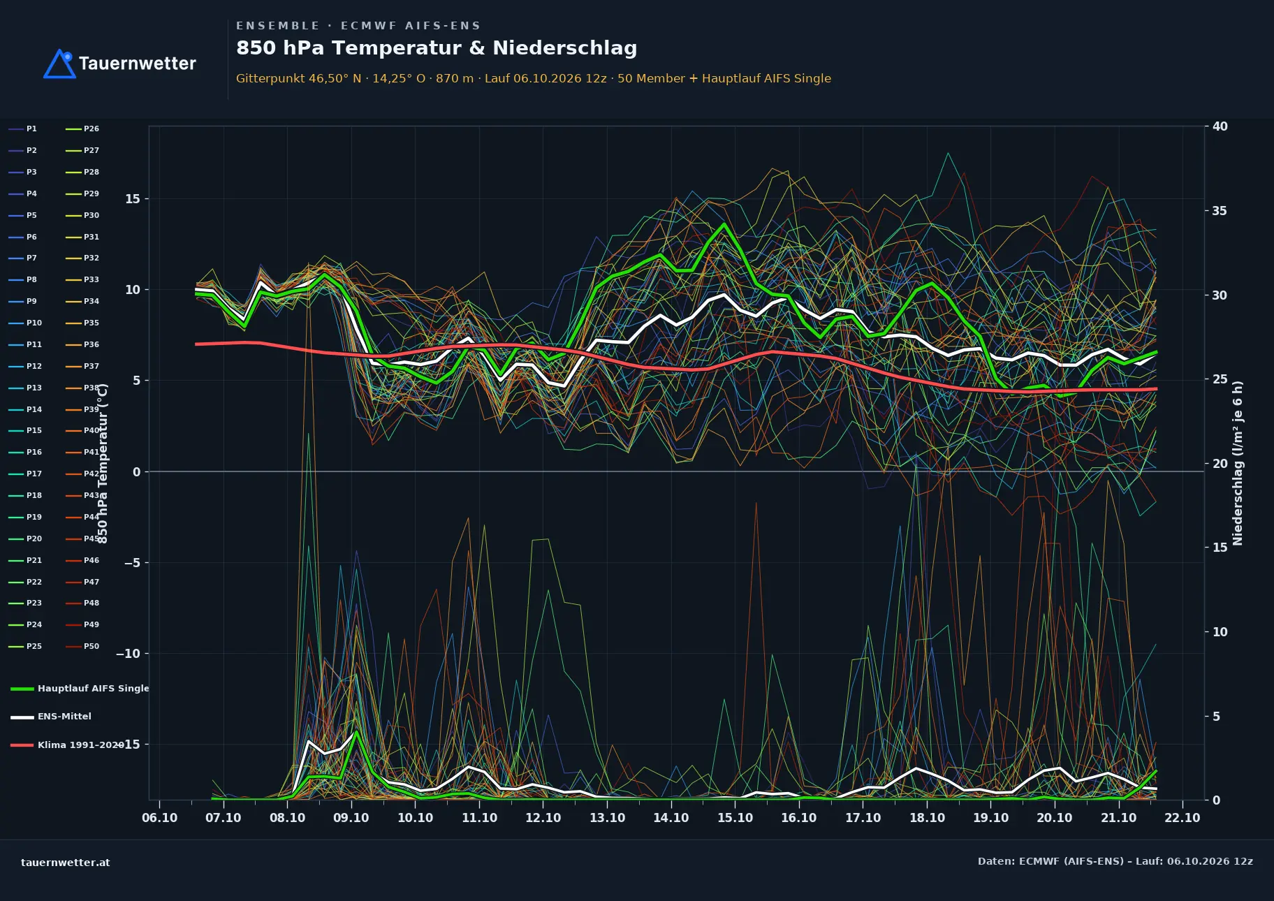 Ensemble-Diagramm Steindorf am Ossiacher See ECMWF AIFS-Ensemble – 850 hPa Temperatur und Niederschlag, 15 Tage
