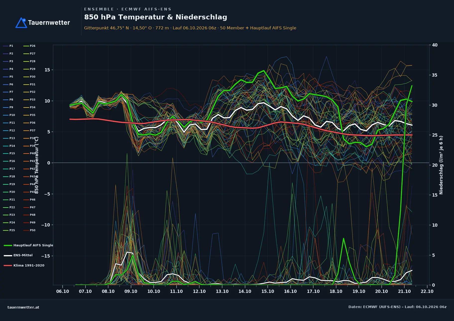 Ensemble-Diagramm Steuerberg ECMWF AIFS-Ensemble – 850 hPa Temperatur und Niederschlag, 15 Tage