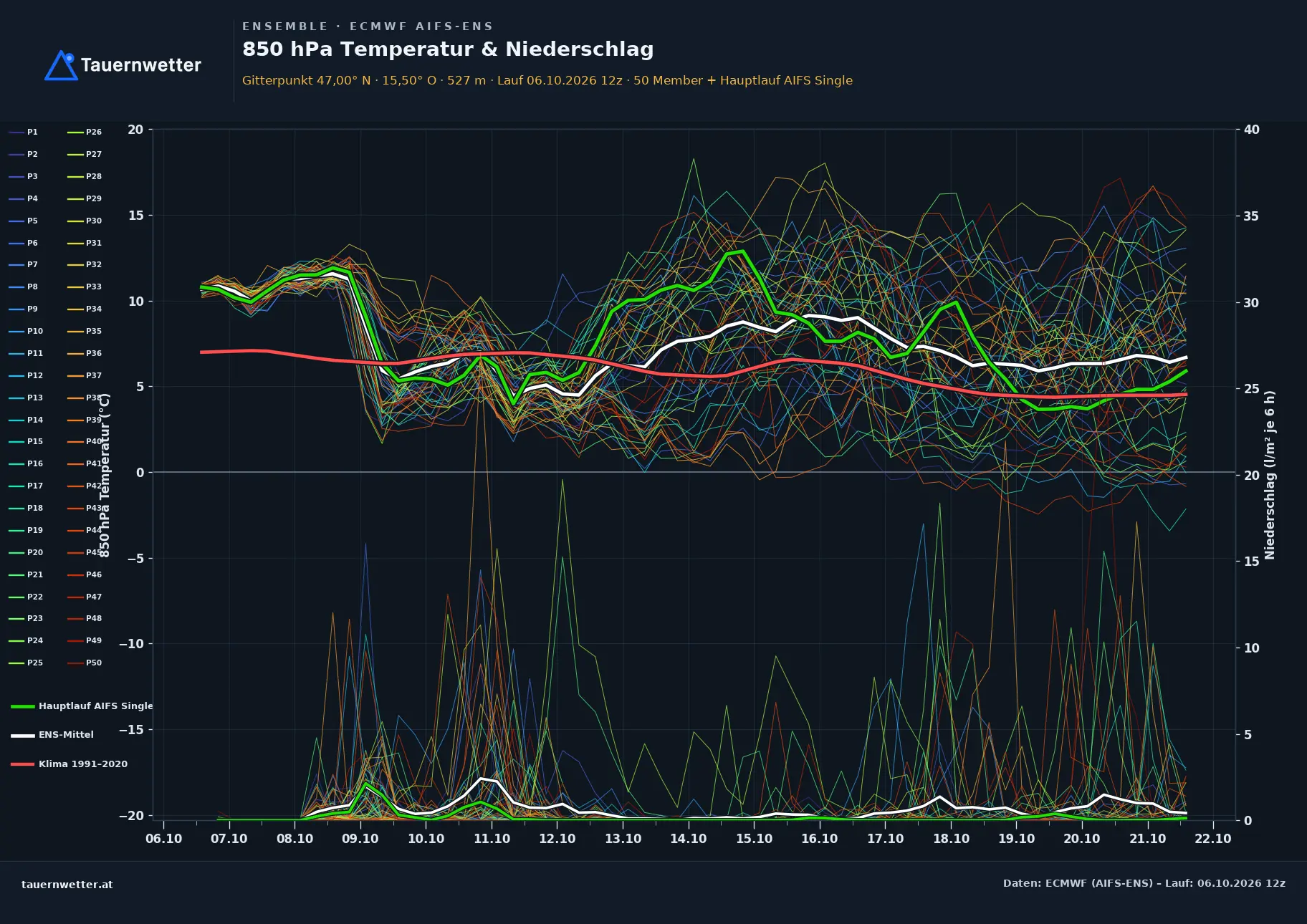 Ensemble-Diagramm Stiwoll ECMWF AIFS-Ensemble – 850 hPa Temperatur und Niederschlag, 15 Tage