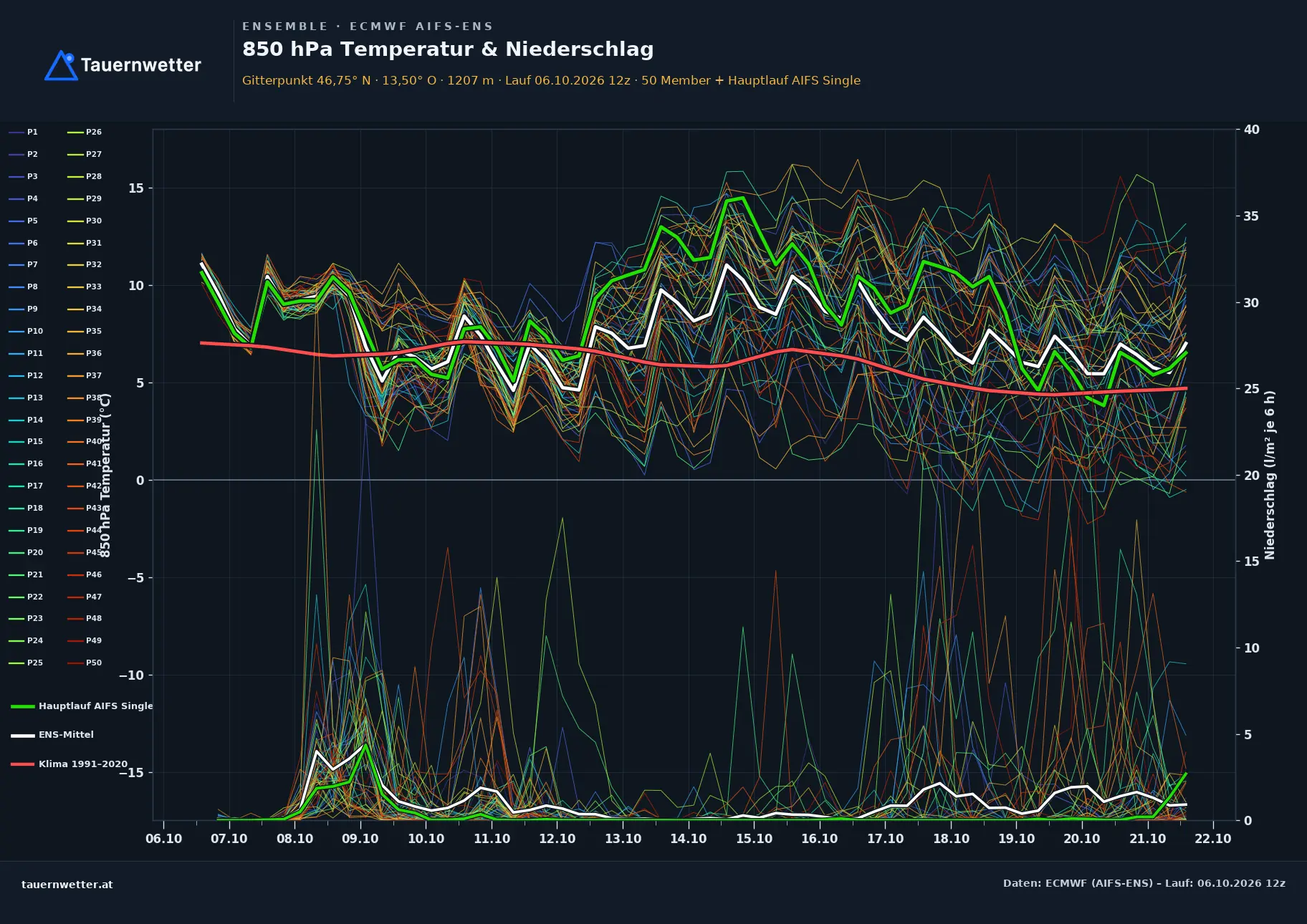 Ensemble-Diagramm Stockenboi ECMWF AIFS-Ensemble – 850 hPa Temperatur und Niederschlag, 15 Tage
