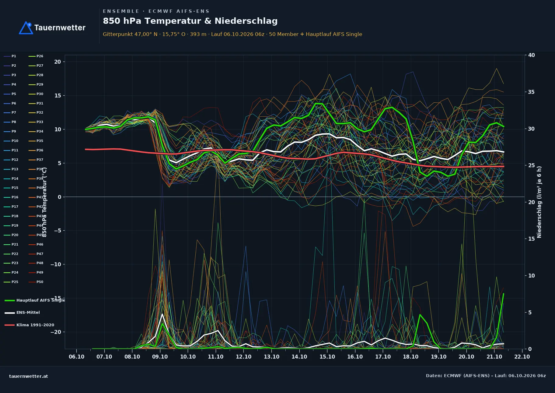 Ensemble-Diagramm Straden ECMWF AIFS-Ensemble – 850 hPa Temperatur und Niederschlag, 15 Tage