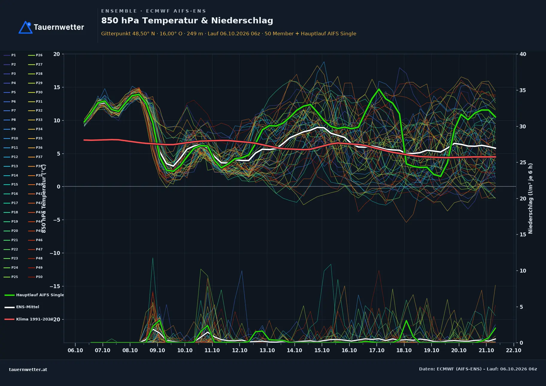 Ensemble-Diagramm Straning-Grafenberg ECMWF AIFS-Ensemble – 850 hPa Temperatur und Niederschlag, 15 Tage