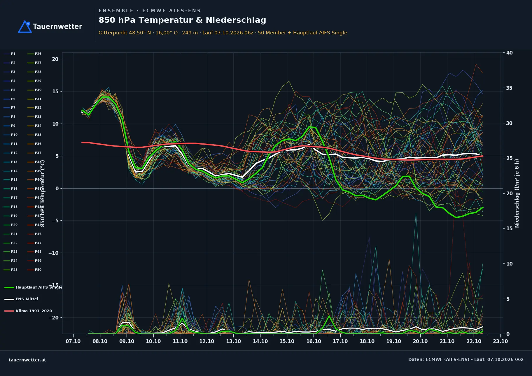 Ensemble-Diagramm Straß im Straßertale ECMWF AIFS-Ensemble – 850 hPa Temperatur und Niederschlag, 15 Tage
