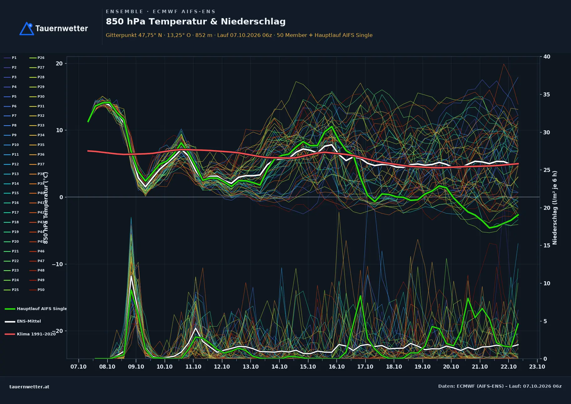Ensemble-Diagramm Strobl ECMWF AIFS-Ensemble – 850 hPa Temperatur und Niederschlag, 15 Tage