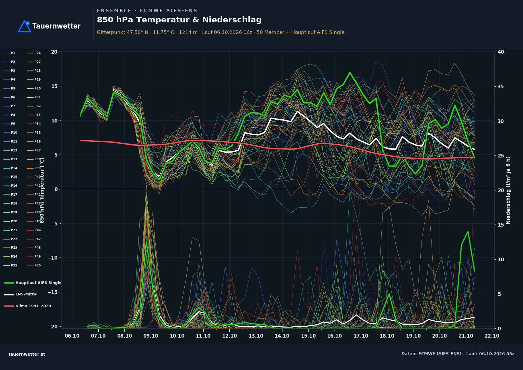 Ensemble-Diagramm Stumm ECMWF AIFS-Ensemble – 850 hPa Temperatur und Niederschlag, 15 Tage