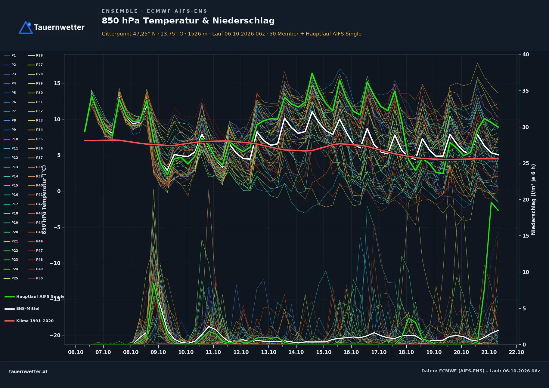 Ensemble-Diagramm Tamsweg ECMWF AIFS-Ensemble – 850 hPa Temperatur und Niederschlag, 15 Tage