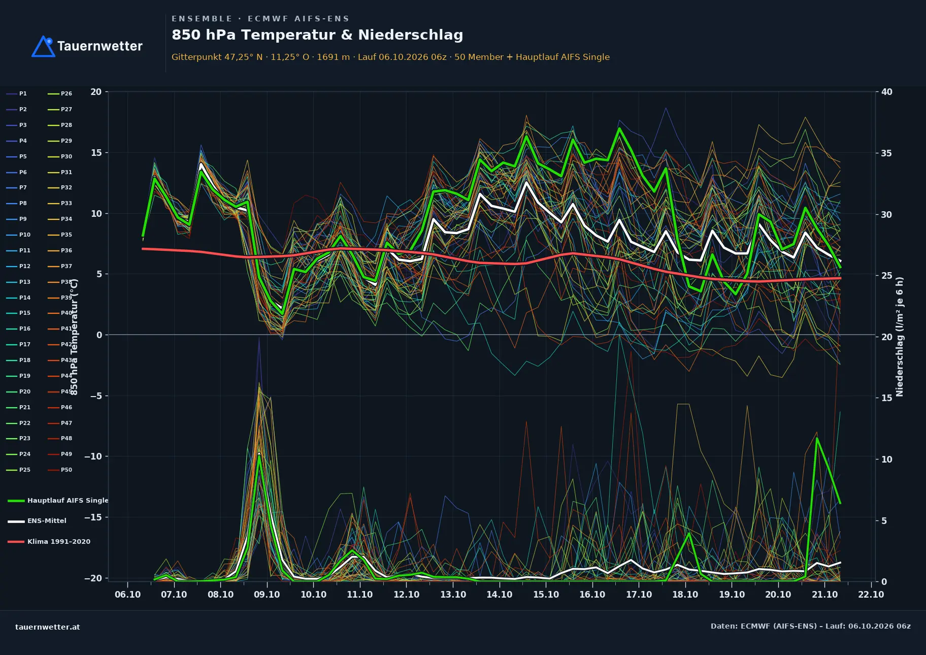 Ensemble-Diagramm Telfes im Stubai ECMWF AIFS-Ensemble – 850 hPa Temperatur und Niederschlag, 15 Tage