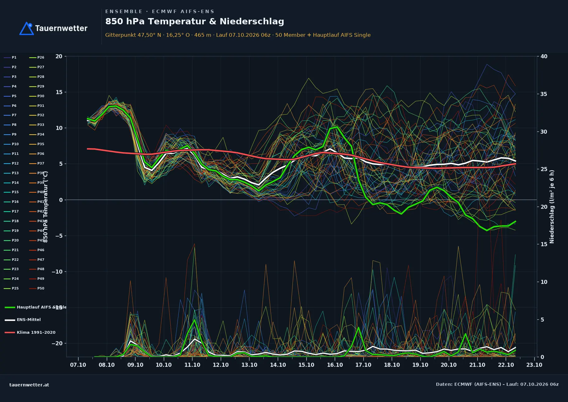 Ensemble-Diagramm Ternitz ECMWF AIFS-Ensemble – 850 hPa Temperatur und Niederschlag, 15 Tage