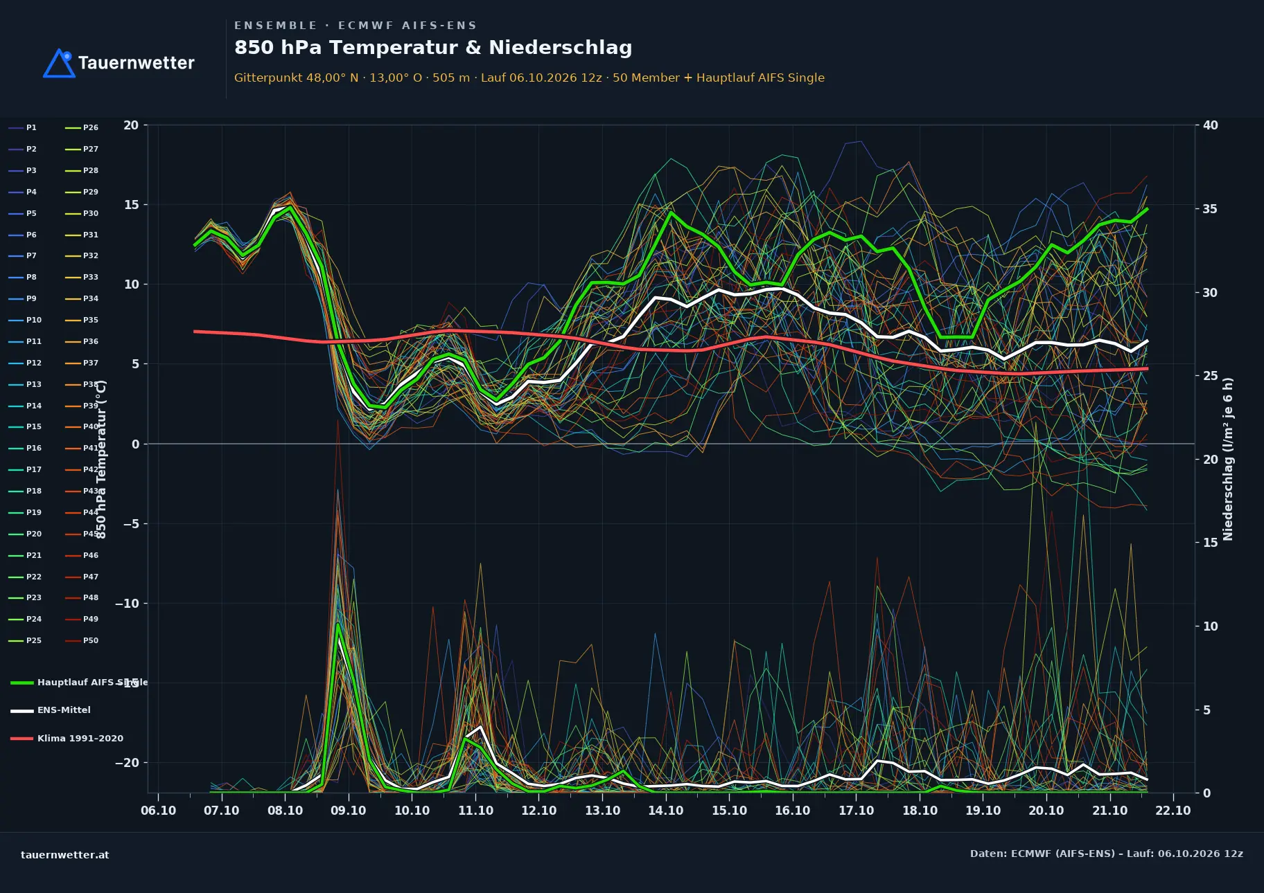 Ensemble-Diagramm Thalgau ECMWF AIFS-Ensemble – 850 hPa Temperatur und Niederschlag, 15 Tage