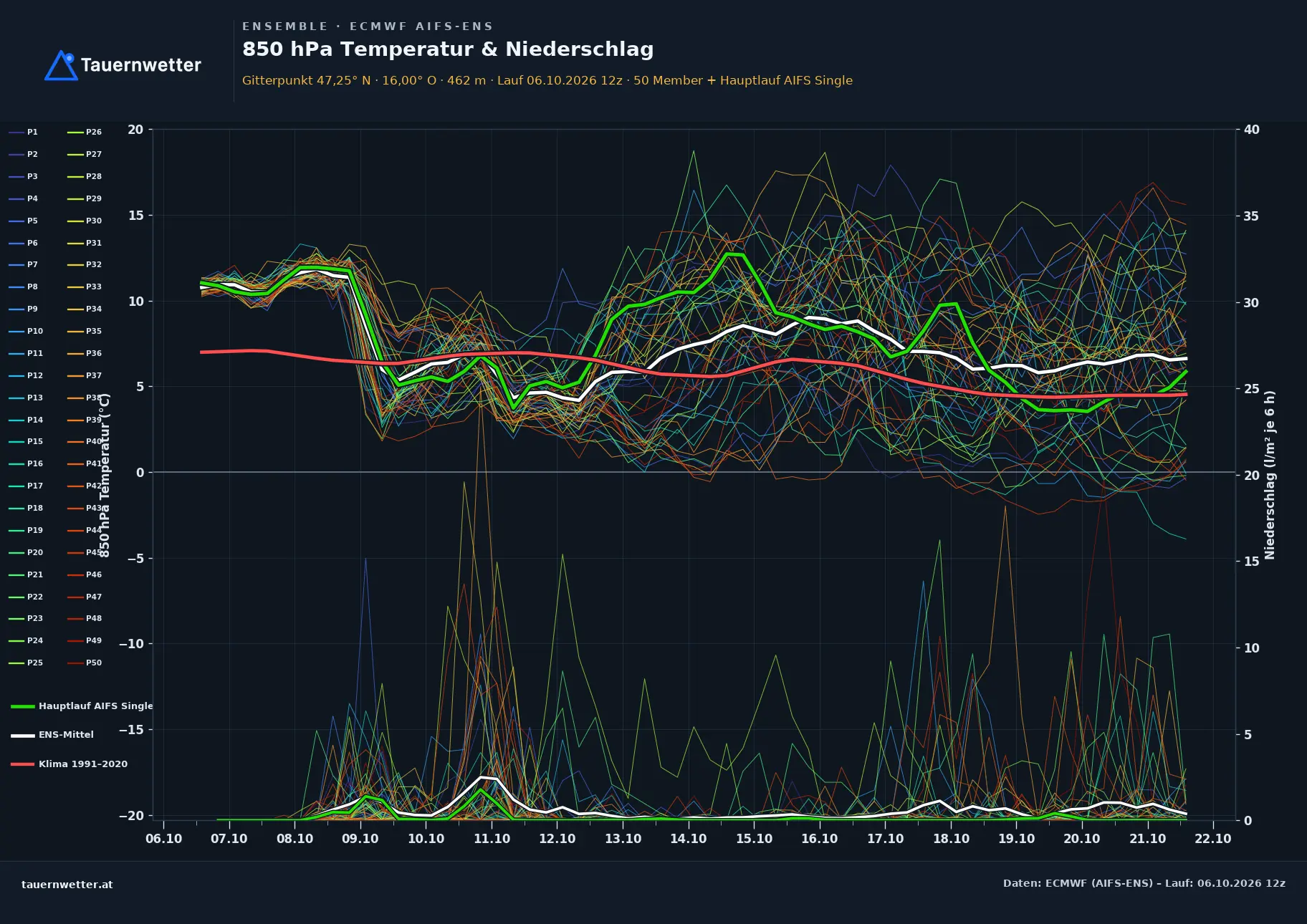 Ensemble-Diagramm Thannhausen ECMWF AIFS-Ensemble – 850 hPa Temperatur und Niederschlag, 15 Tage