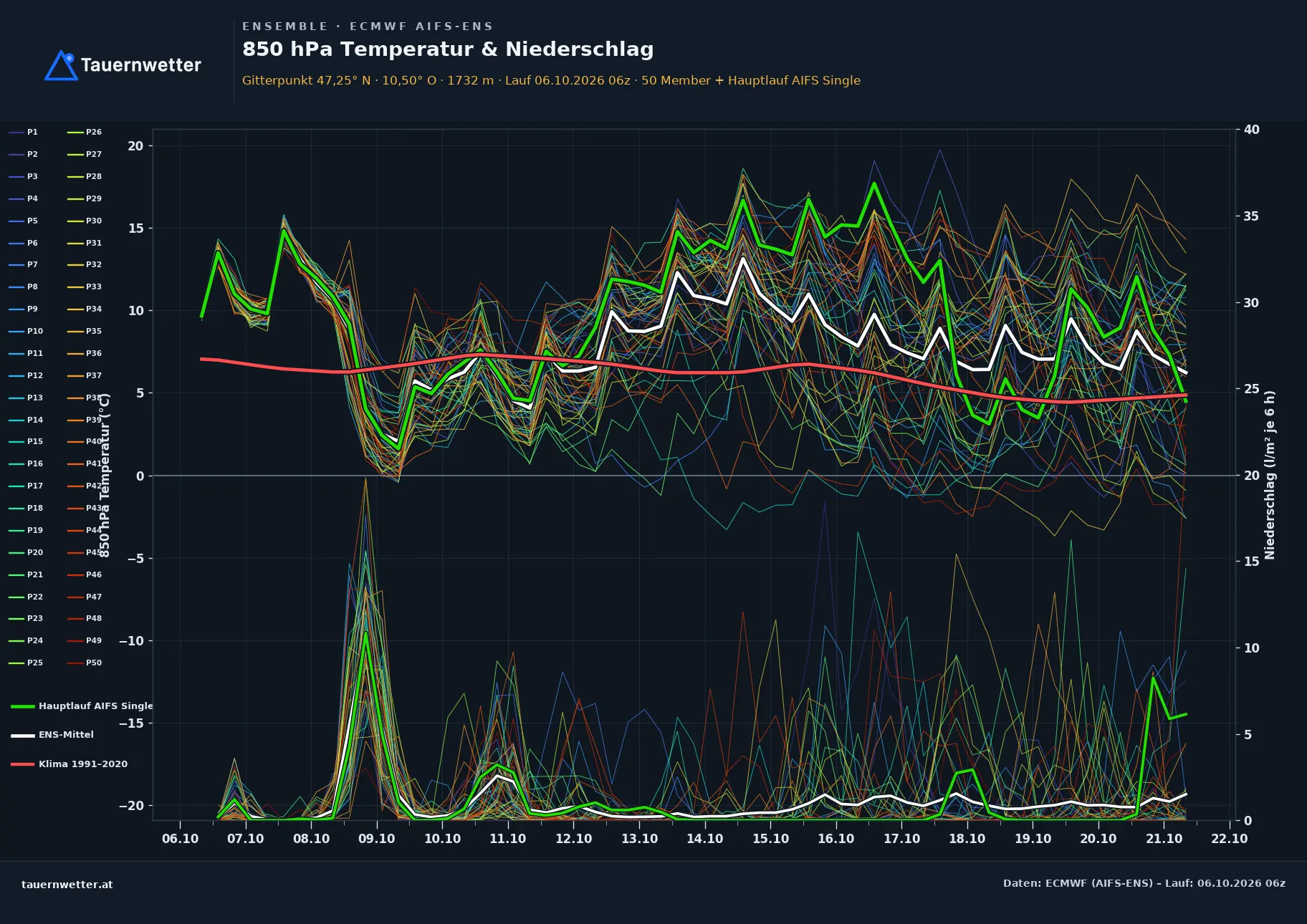 Ensemble-Diagramm Tobadill ECMWF AIFS-Ensemble – 850 hPa Temperatur und Niederschlag, 15 Tage
