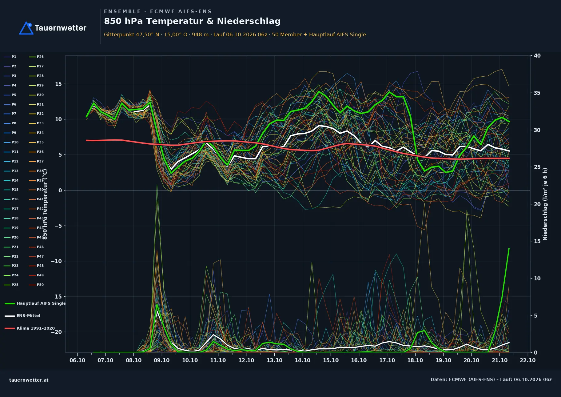 Ensemble-Diagramm Tragöß-St. Katharein ECMWF AIFS-Ensemble – 850 hPa Temperatur und Niederschlag, 15 Tage