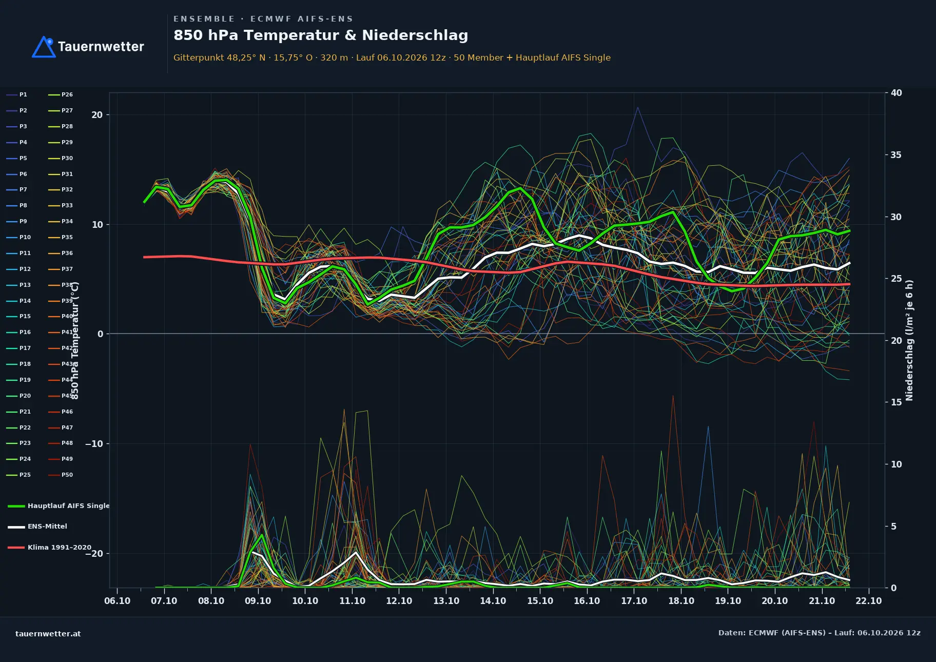 Ensemble-Diagramm Traisen ECMWF AIFS-Ensemble – 850 hPa Temperatur und Niederschlag, 15 Tage